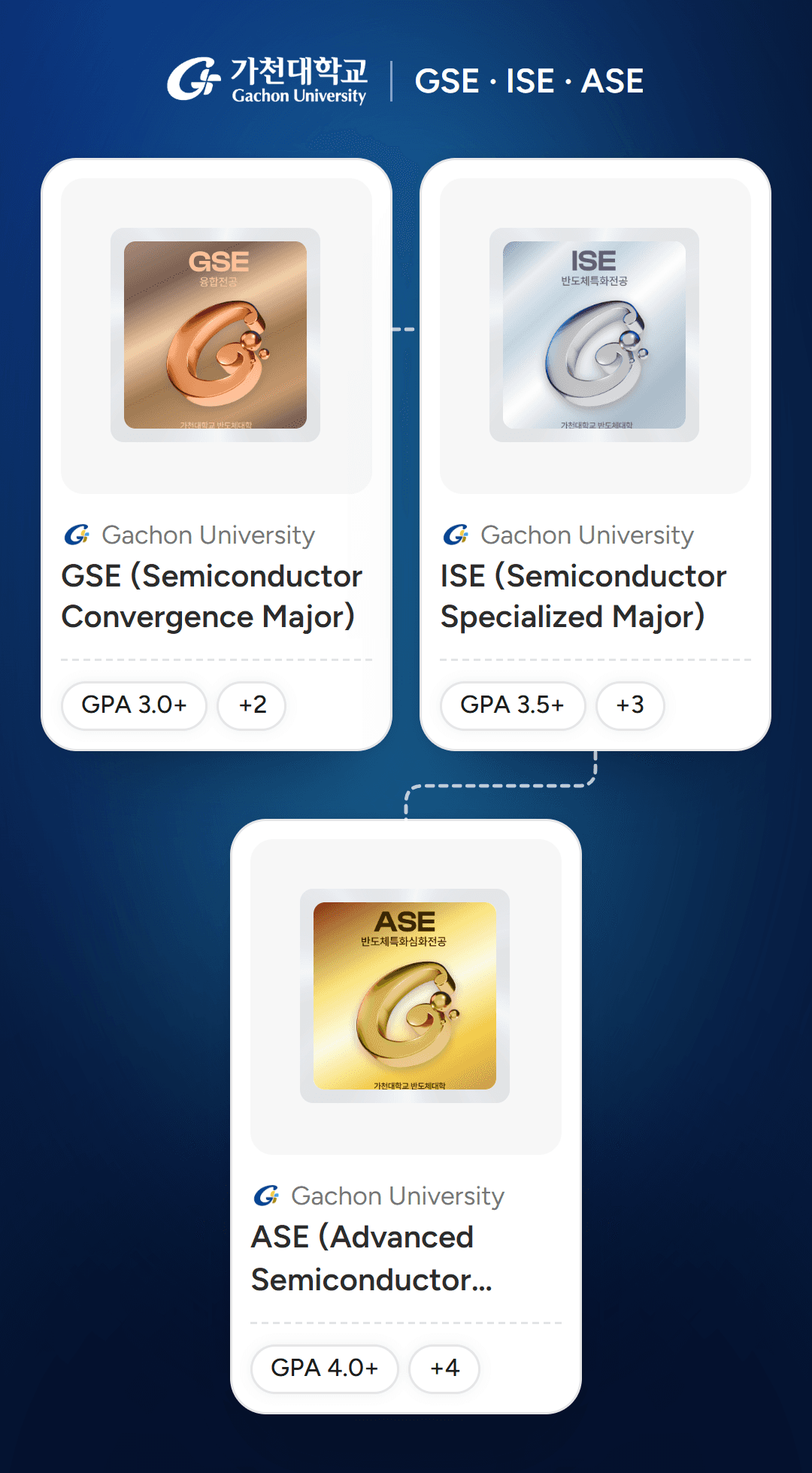 Three digital badges from Gachon University's Semiconductor Specialized University Support Program: GSE (bronze), ISE (silver), ASE (gold)