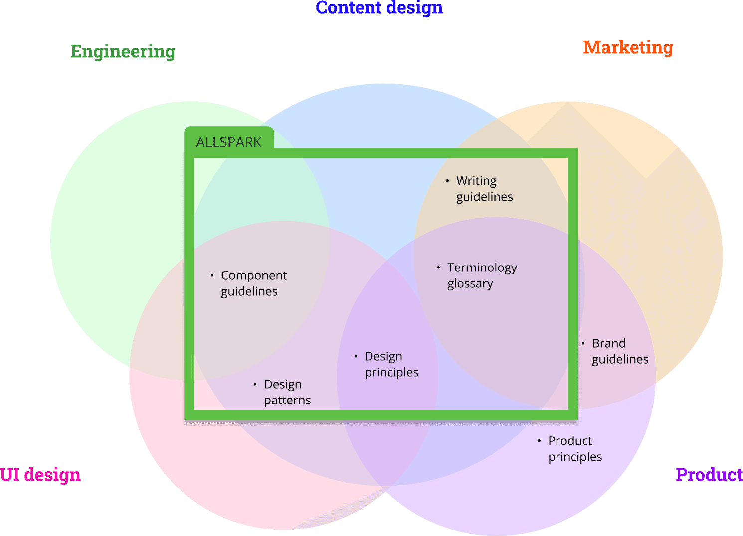 Content design sits at the intersection of every craft, and the seven guidelines live where they overlap