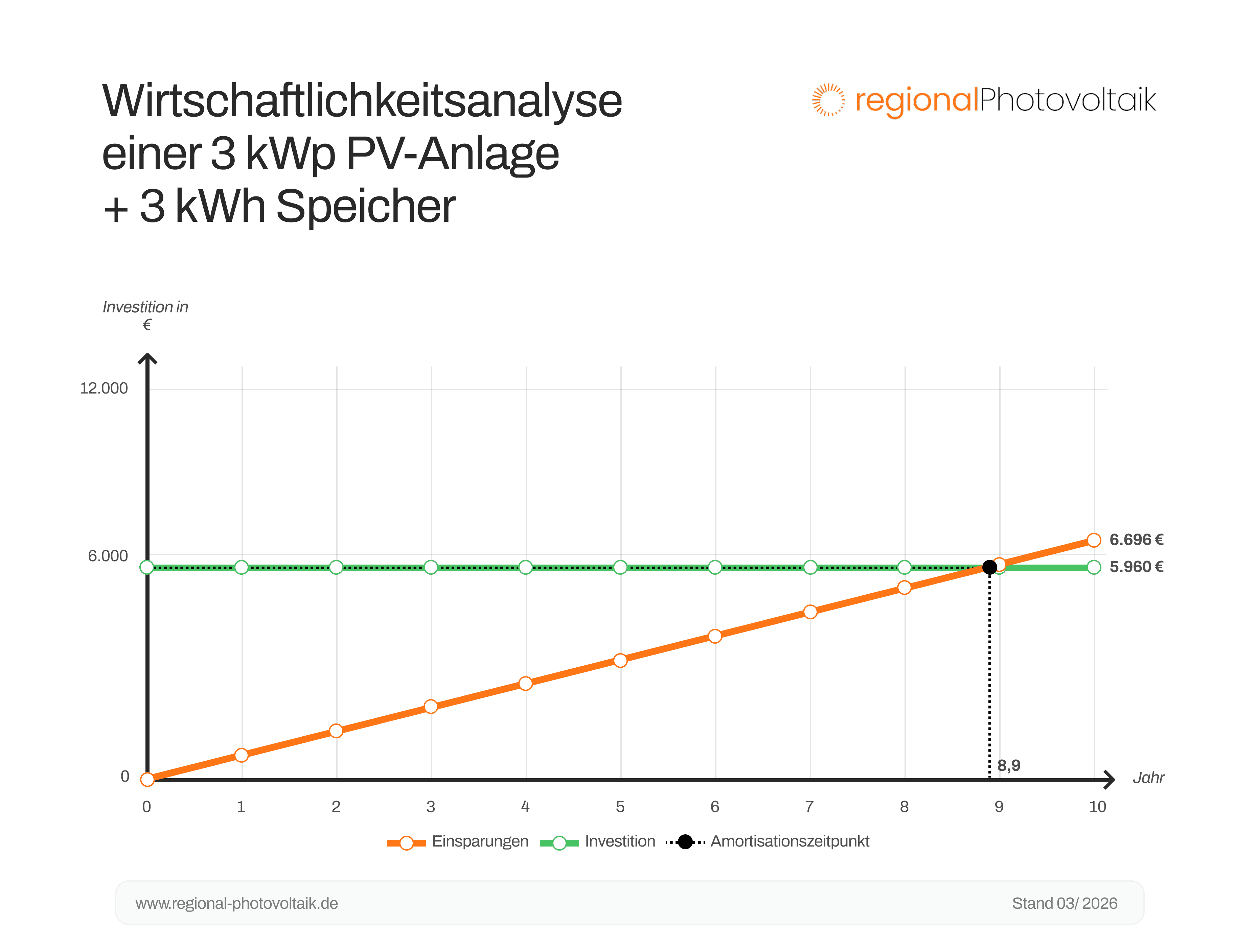 Graphik der Amortisationszeit einer 3 kWp Anlage mit einem 3 kWh Speicher