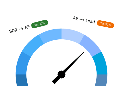 Gauge showing levels of user engagement, with tags for high and low engagement percentages.