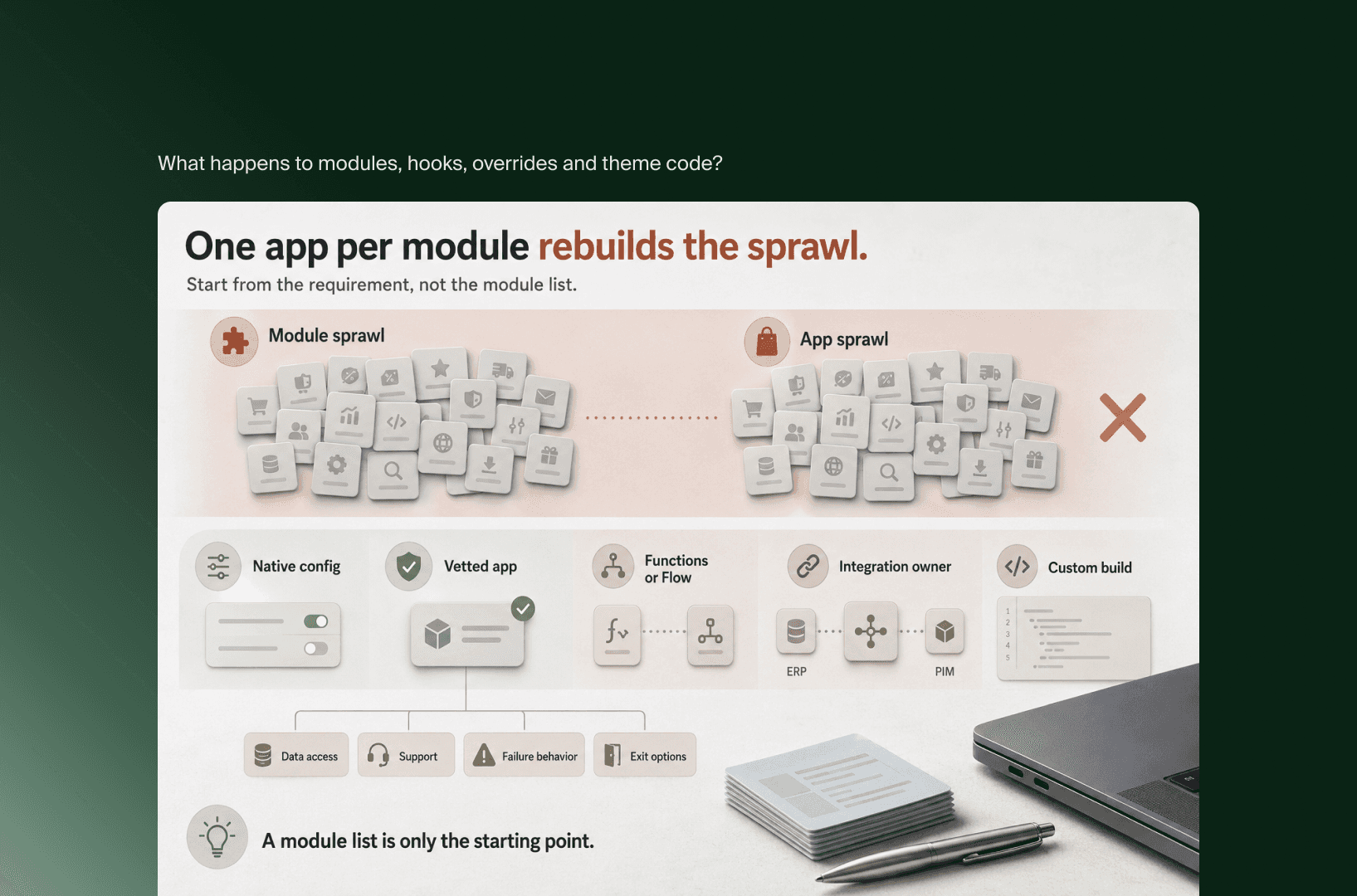 Diagramm: Jedes PrestaShop-Modul durch eine Shopify-App zu ersetzen baut den Wildwuchs nach, dazu fünf bessere Optionen