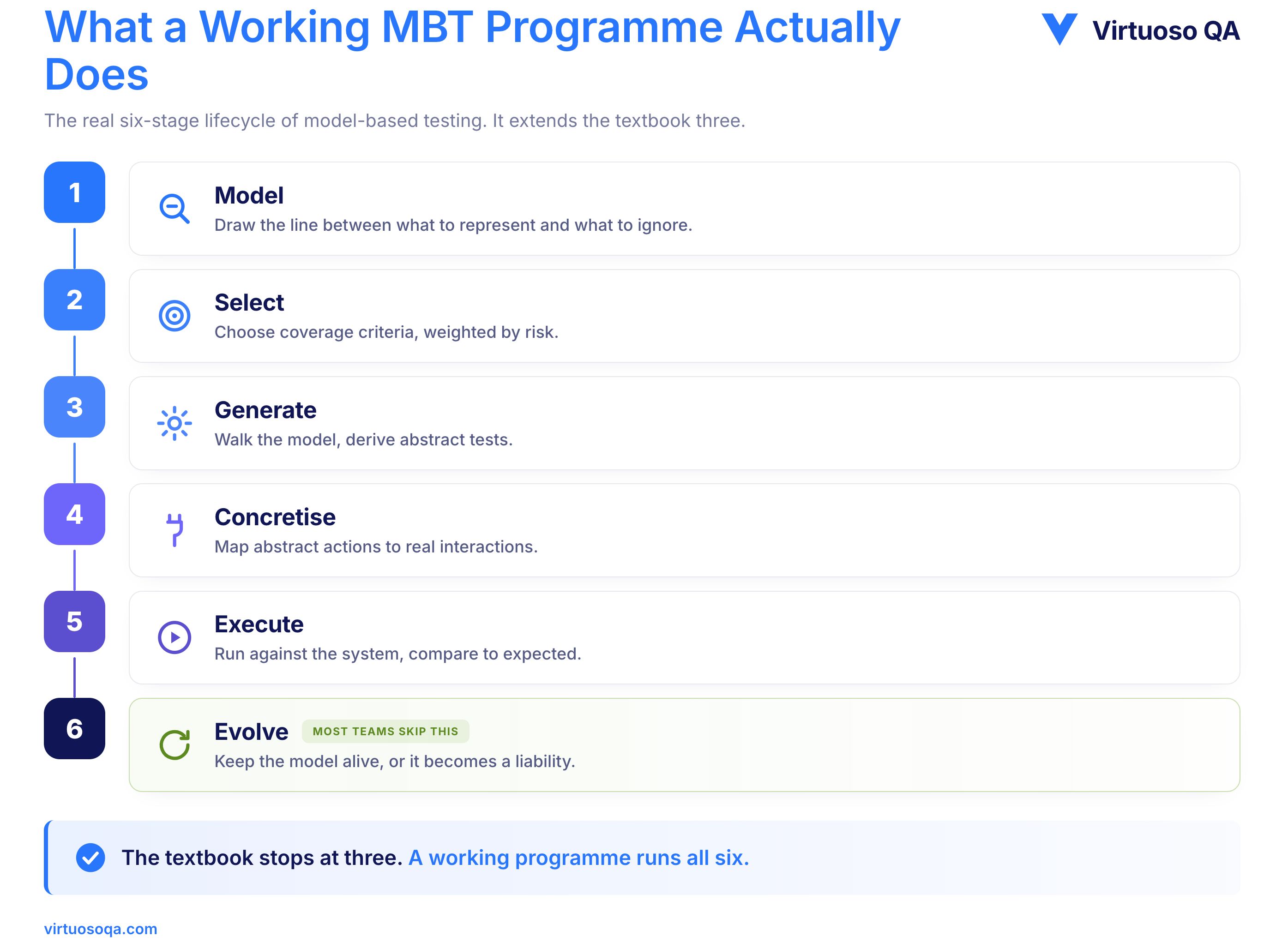 Model-Based Testing Working