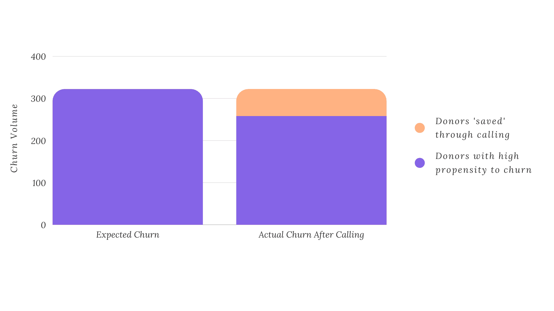 Greenpeace used artificial intelligence to identify donors at risk of churning from their recurring giving program.