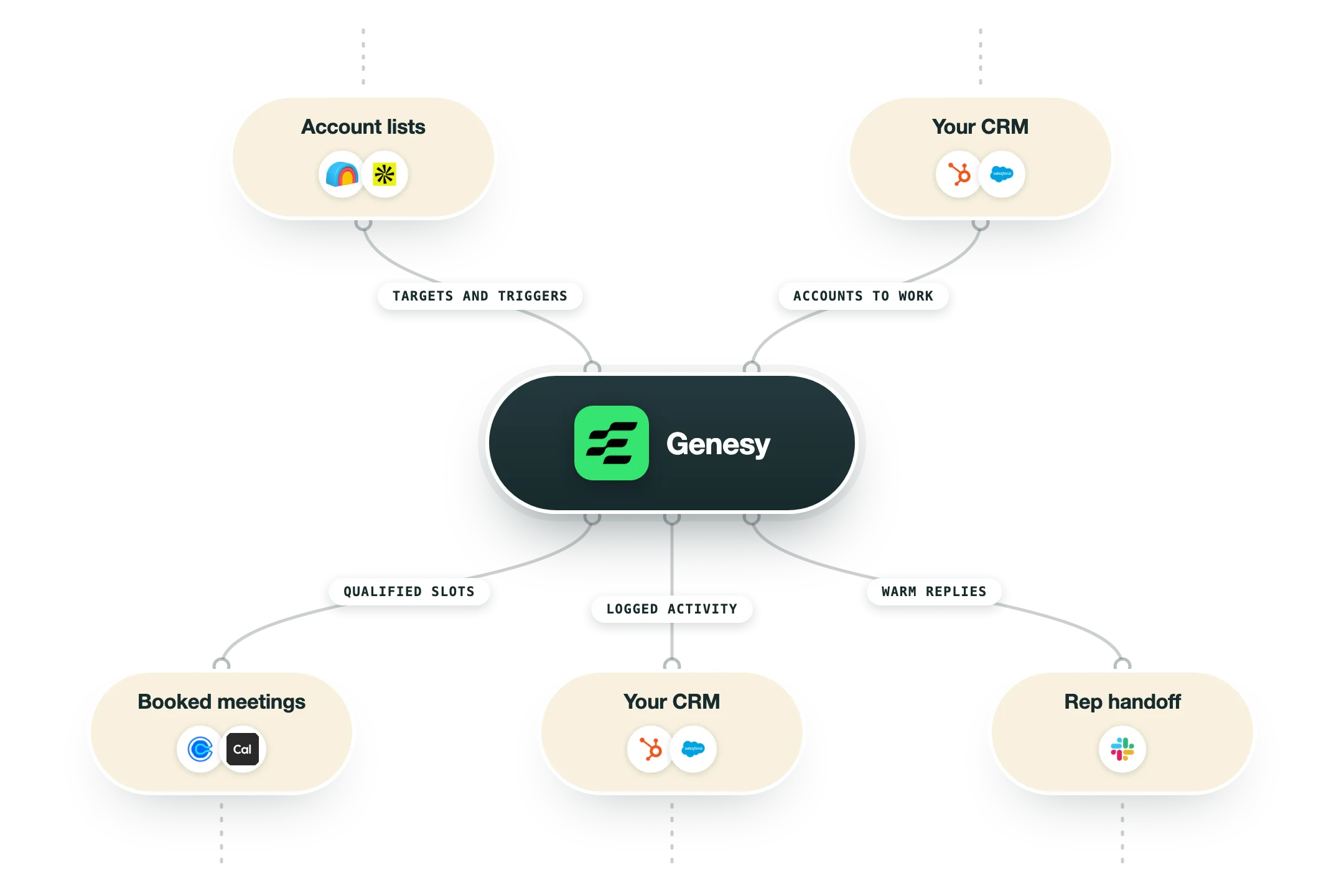 Diagram van hoe Genesy in een GTM-stack past: accountlijsten (Clay, Apollo) en je CRM (HubSpot, Salesforce) voeden Genesy, en de uitkomst gaat naar geboekte meetings (Calendly, Cal.com), je CRM (HubSpot, Salesforce) en de overdracht aan reps (Slack).