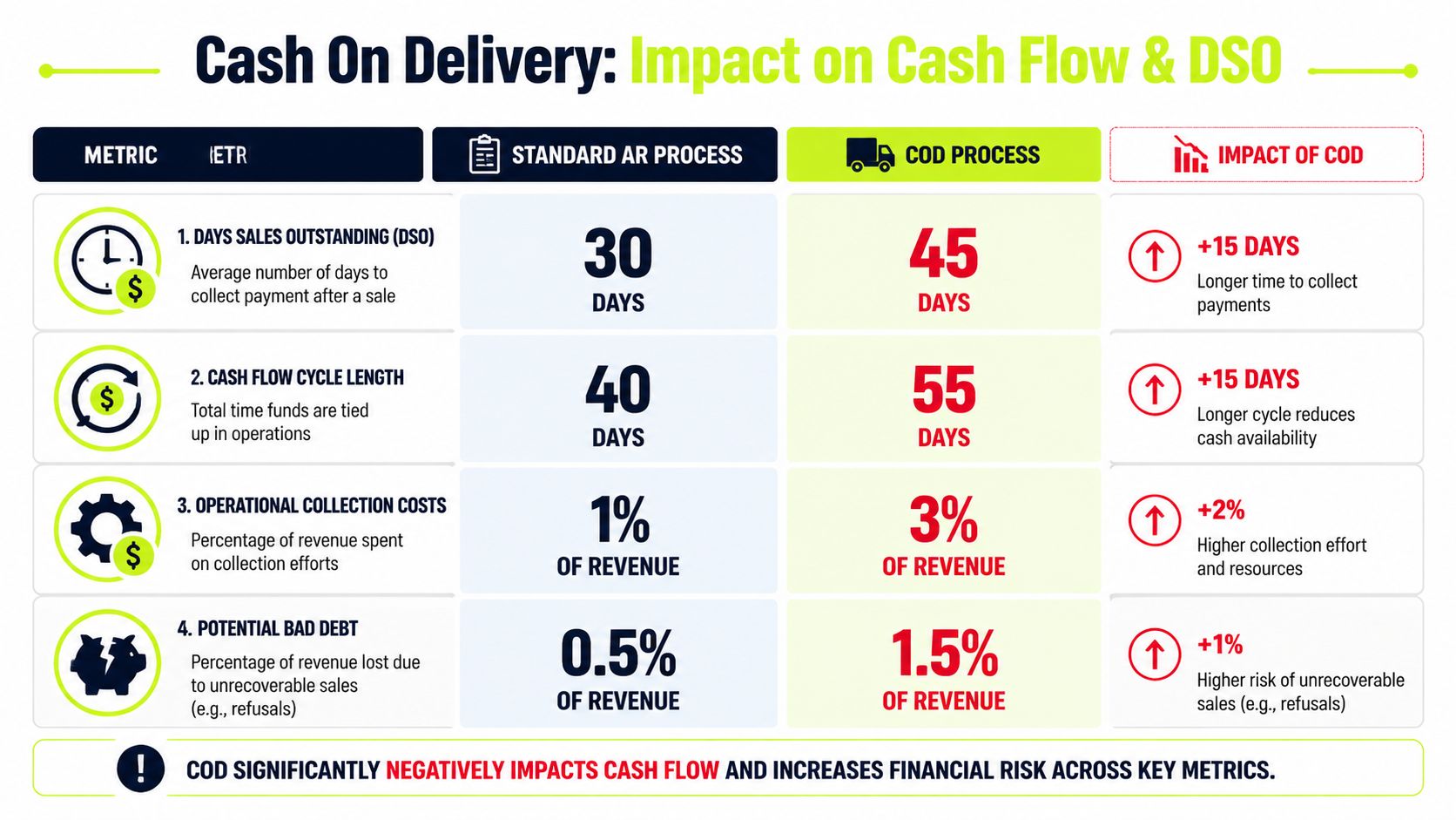 A comparison table illustrating the negative financial impact of Cash on Delivery on cash flow and DSO.