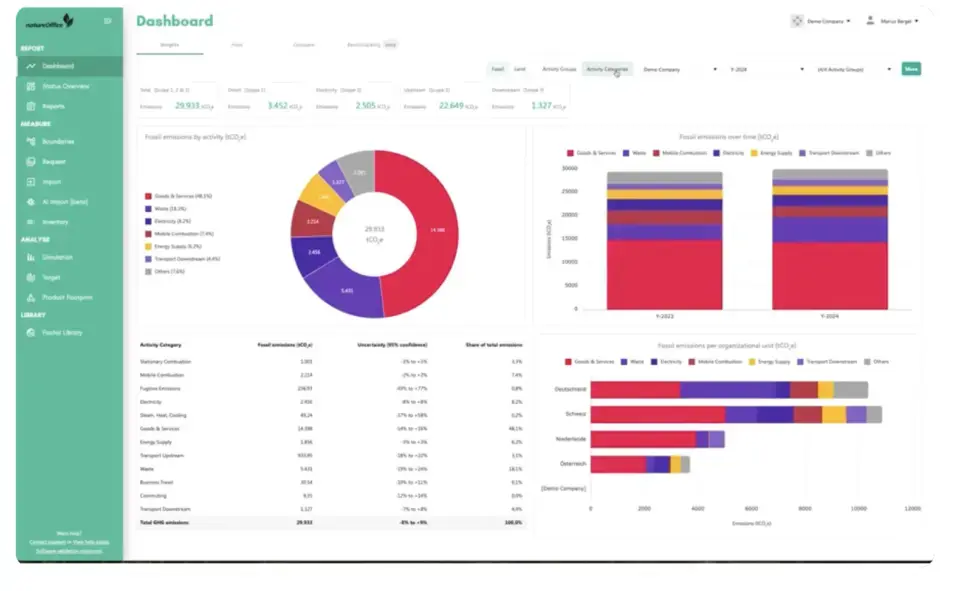 ecozoom Dashboard mit Emissionen nach Bereichen, Standorten und Bilanzjahren
