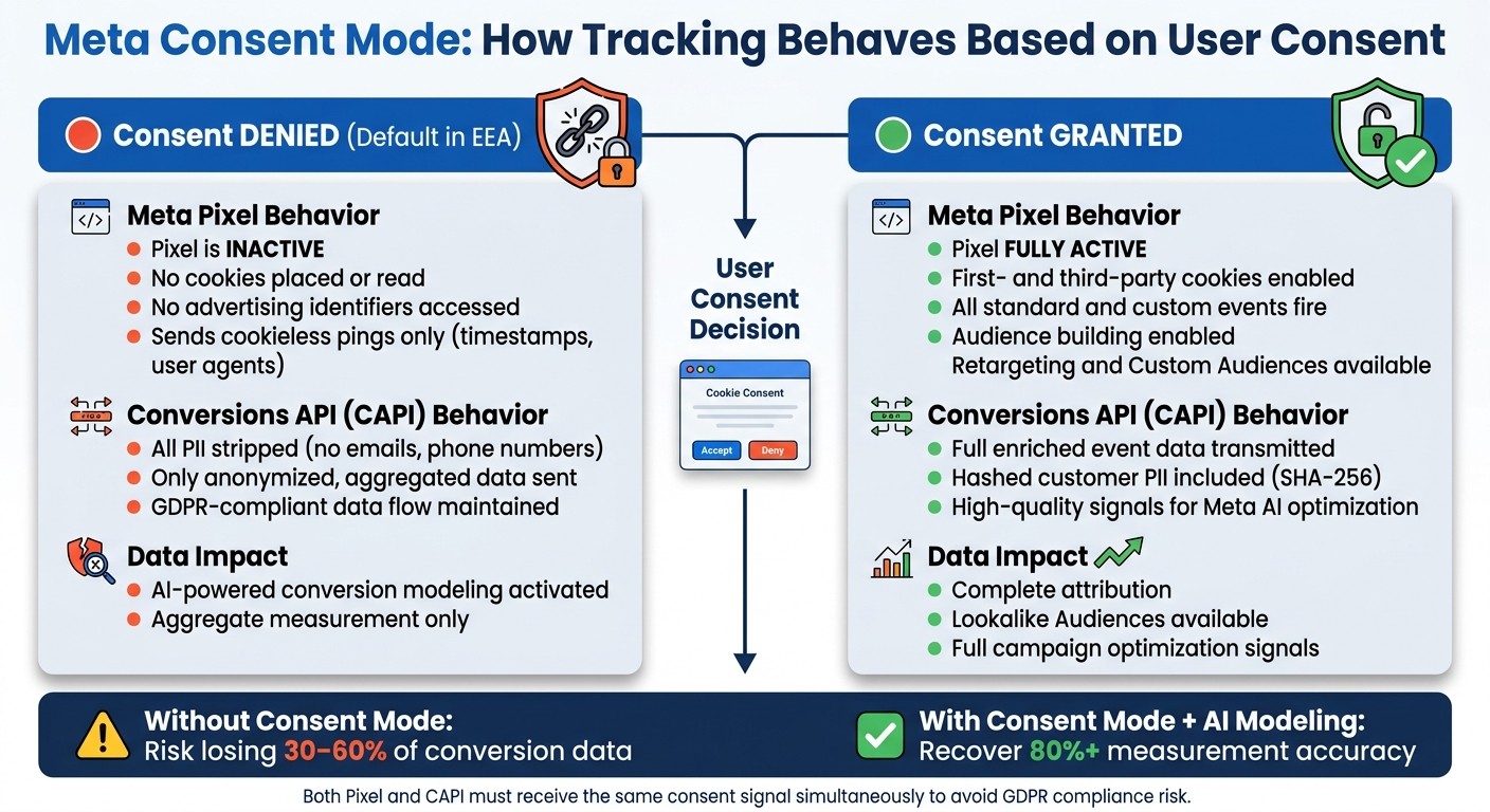 Meta Consent Mode: Tracking Behavior Before vs. After User Consent