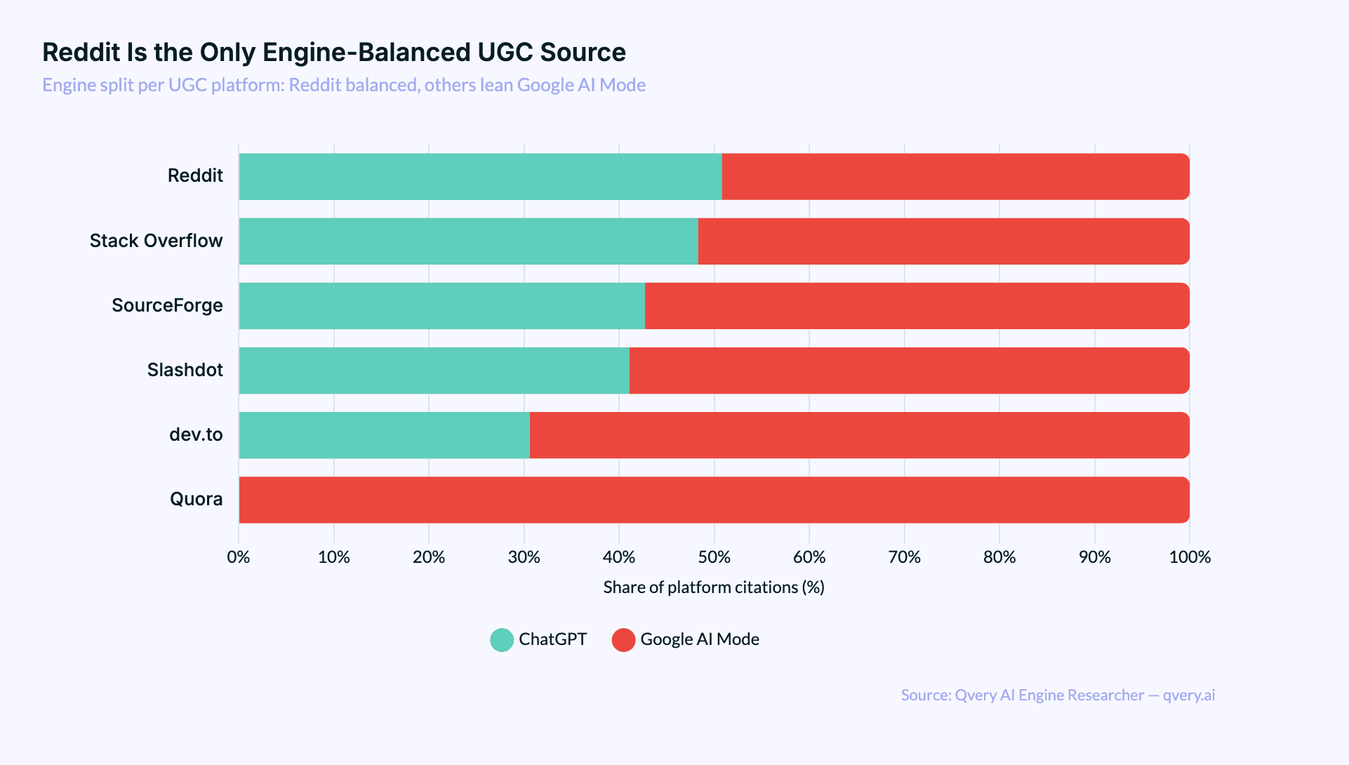 Stacked bar chart showing the engine split for Reddit, dev.to, SourceForge, Slashdot, and Quora individually, with Reddit balanced and the others leaning Google AI Mode