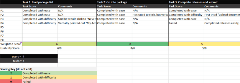 A section of a participant scoring sheet in Excel