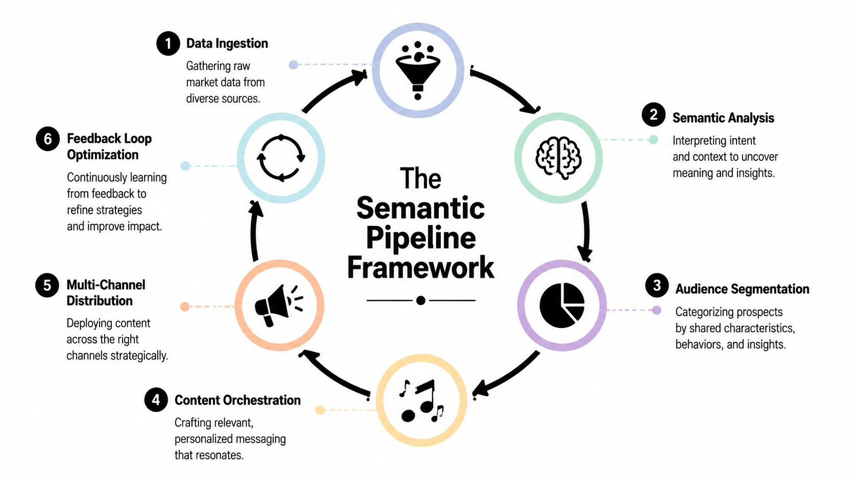 A diagram illustrating the six steps of the semantic pipeline framework for data-driven marketing strategy.