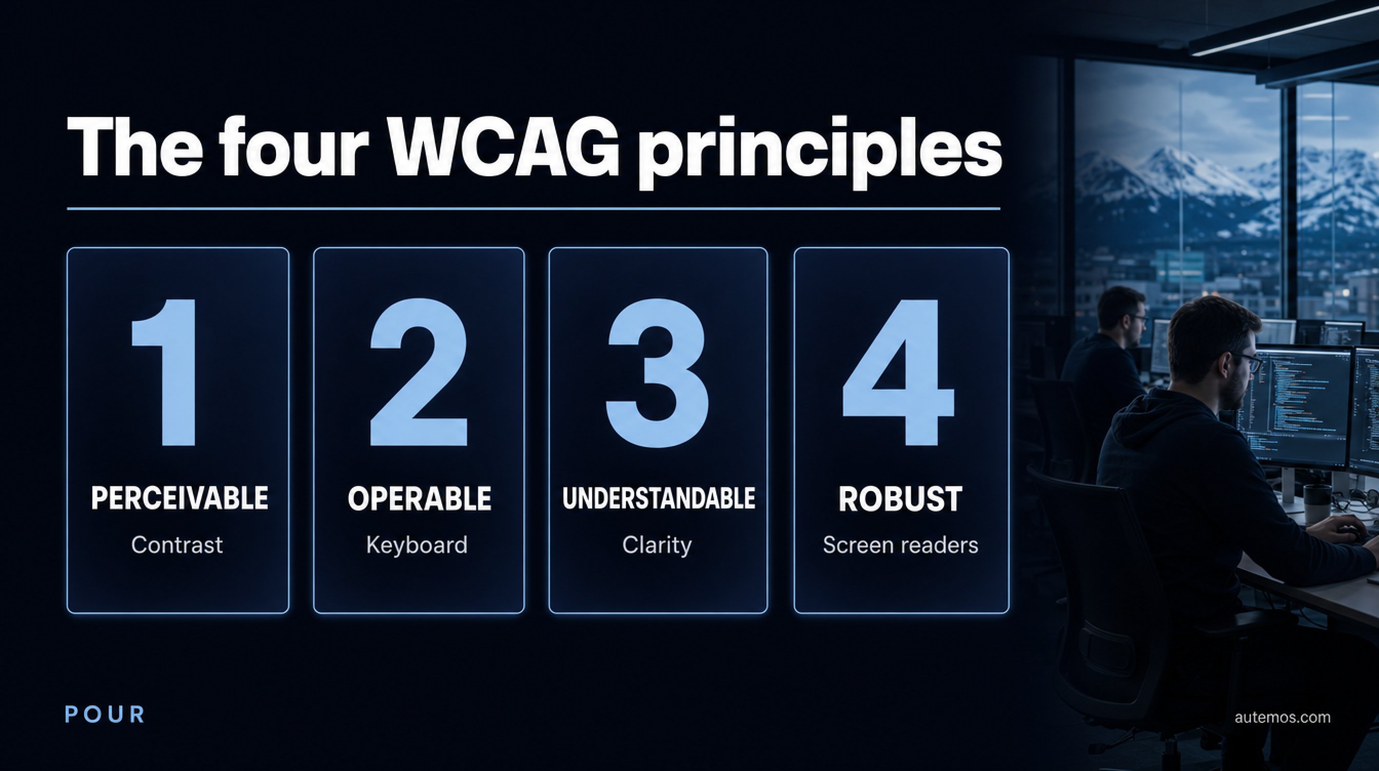 The four WCAG POUR principles: perceivable (contrast), operable (keyboard), understandable (clarity), robust (screen readers)