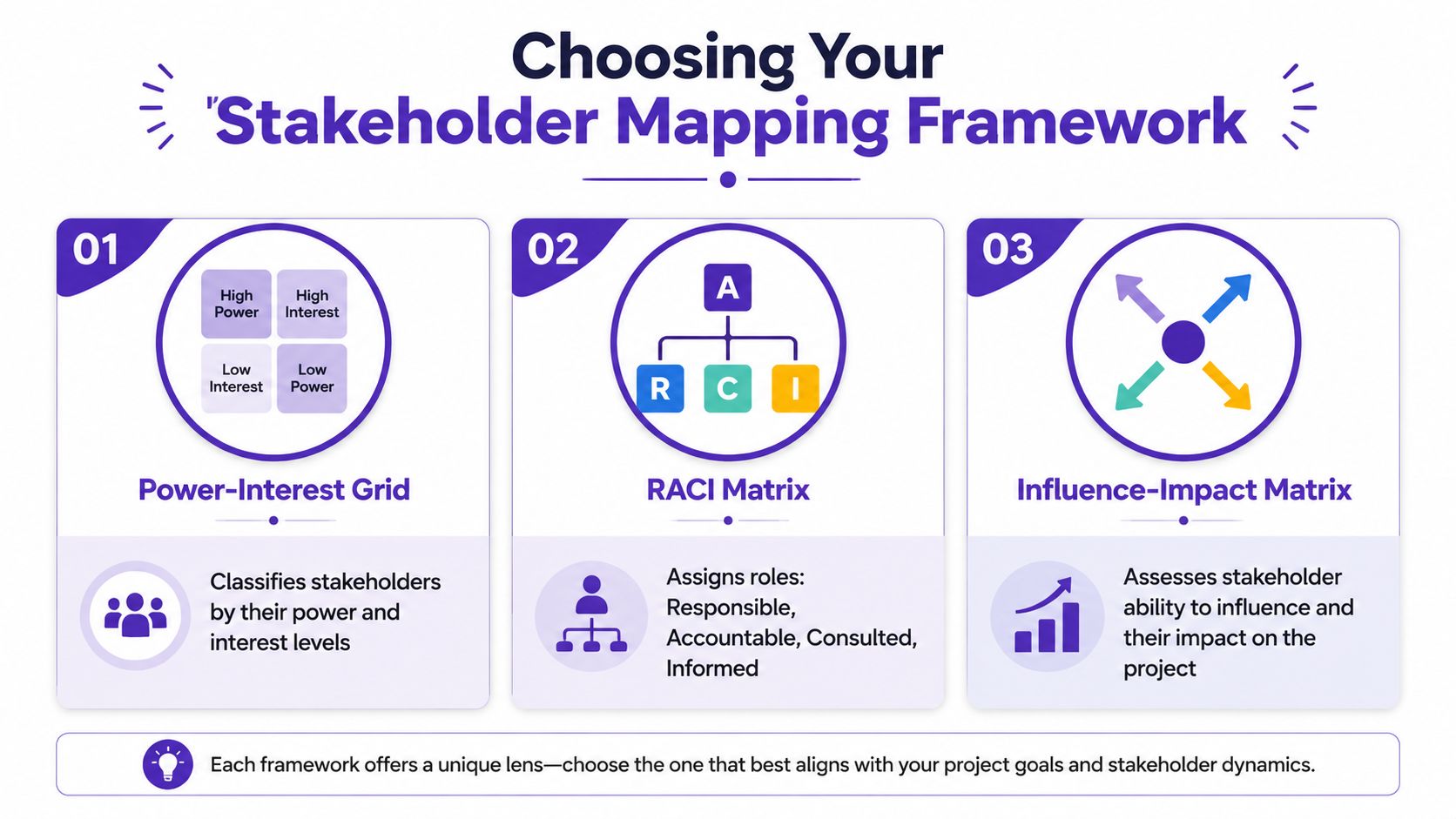 A visual guide explaining three stakeholder mapping frameworks: Power-Interest Grid, RACI Matrix, and Influence-Impact Matrix.