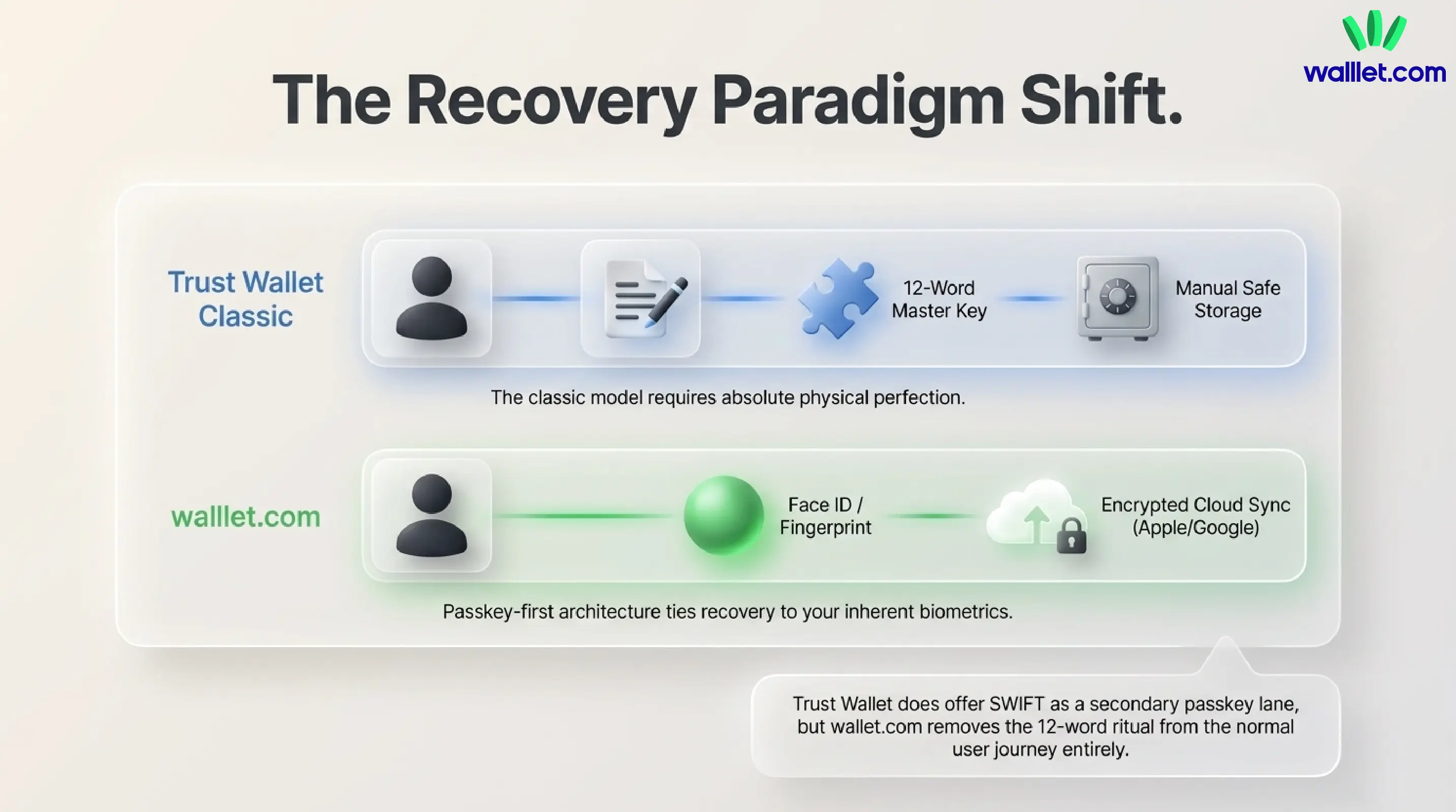 Which wallet is easier to set up and recover?