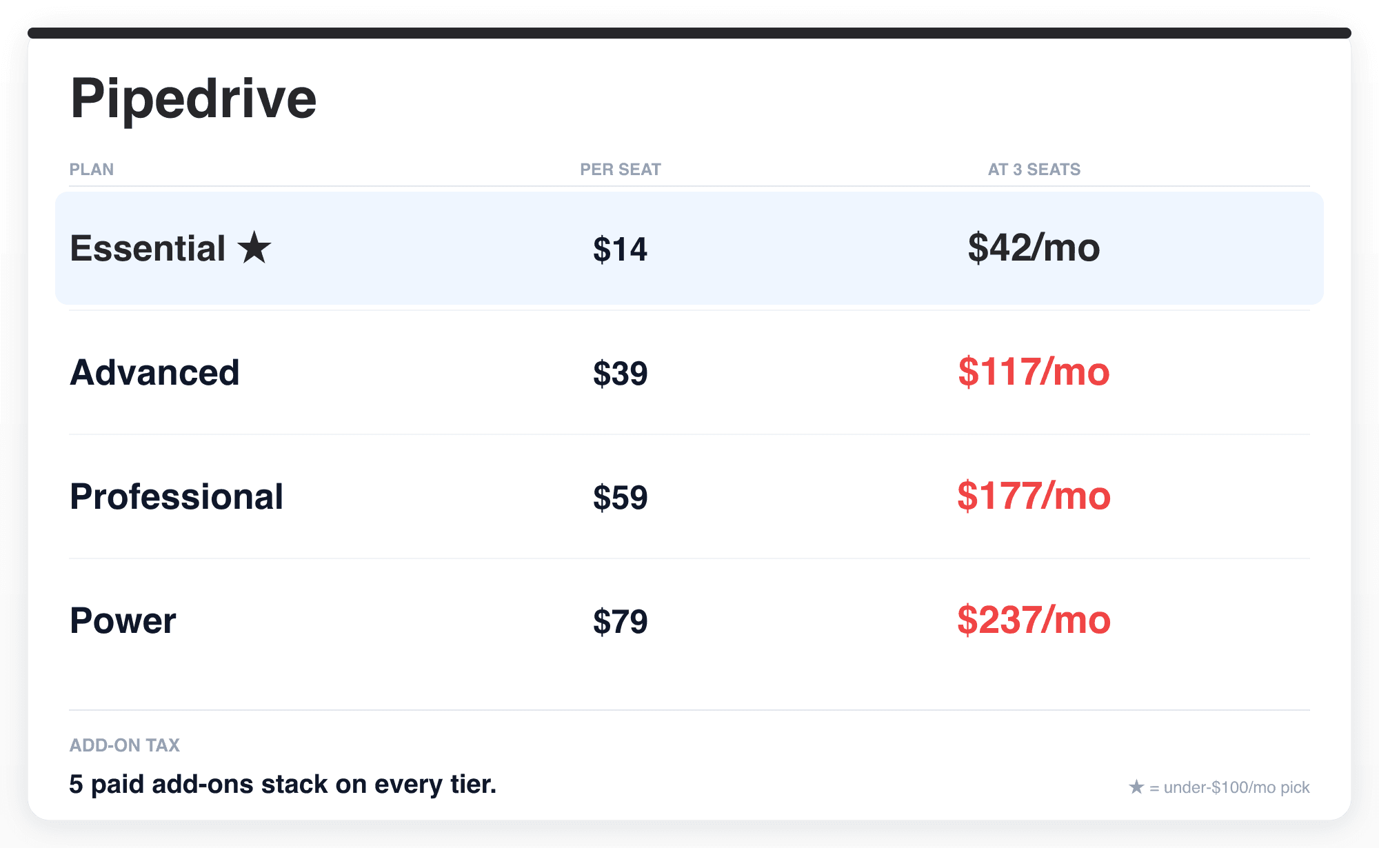Pipedrive pricing breakdown: Essential $14/seat = $42 (recommended, no email sync), Advanced $39 = $117 over cap, Professional $59 = $177, Power $79 = $237, plus add-ons stacked on every tier