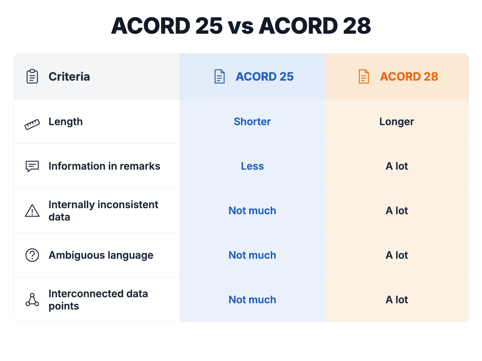 Table comparing ACORD 25 and ACORD 28: the 28 is longer, with far more information in remarks, internally inconsistent data, ambiguous language, and interconnected data points.