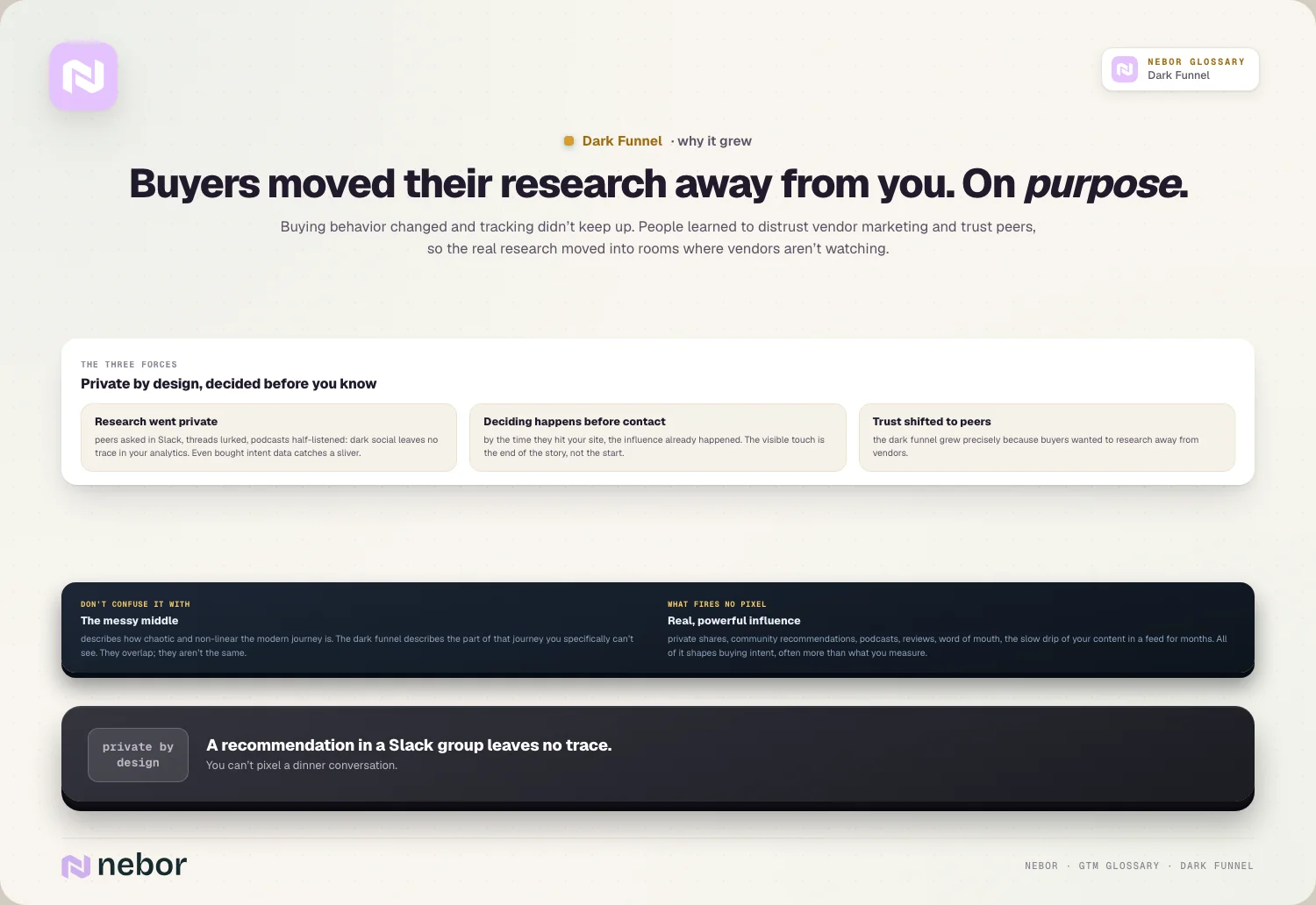 Buyers moved their research away from you. On purpose.