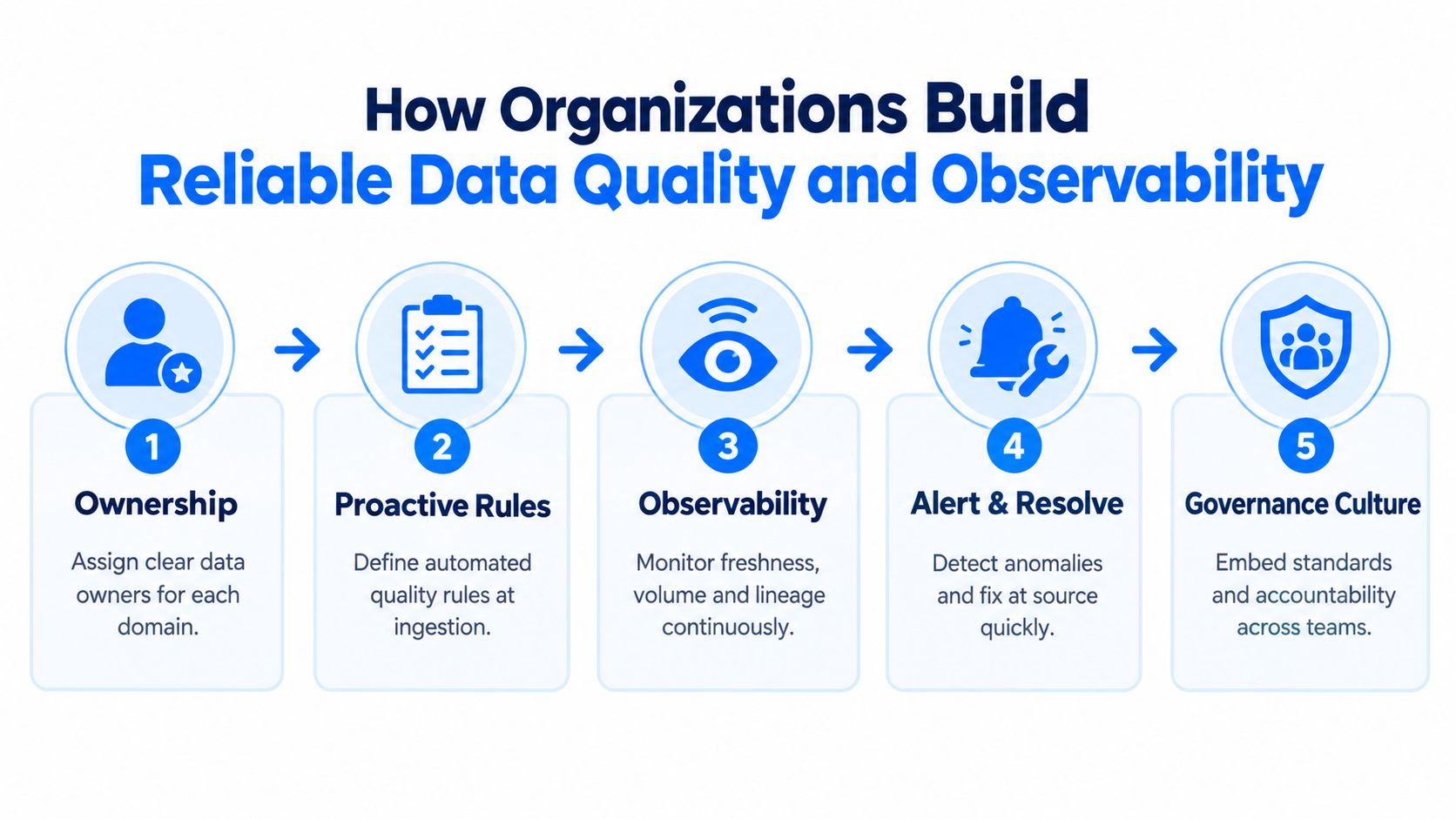 A diagram illustrating the five-step process for organizations to build reliable data quality and observability.