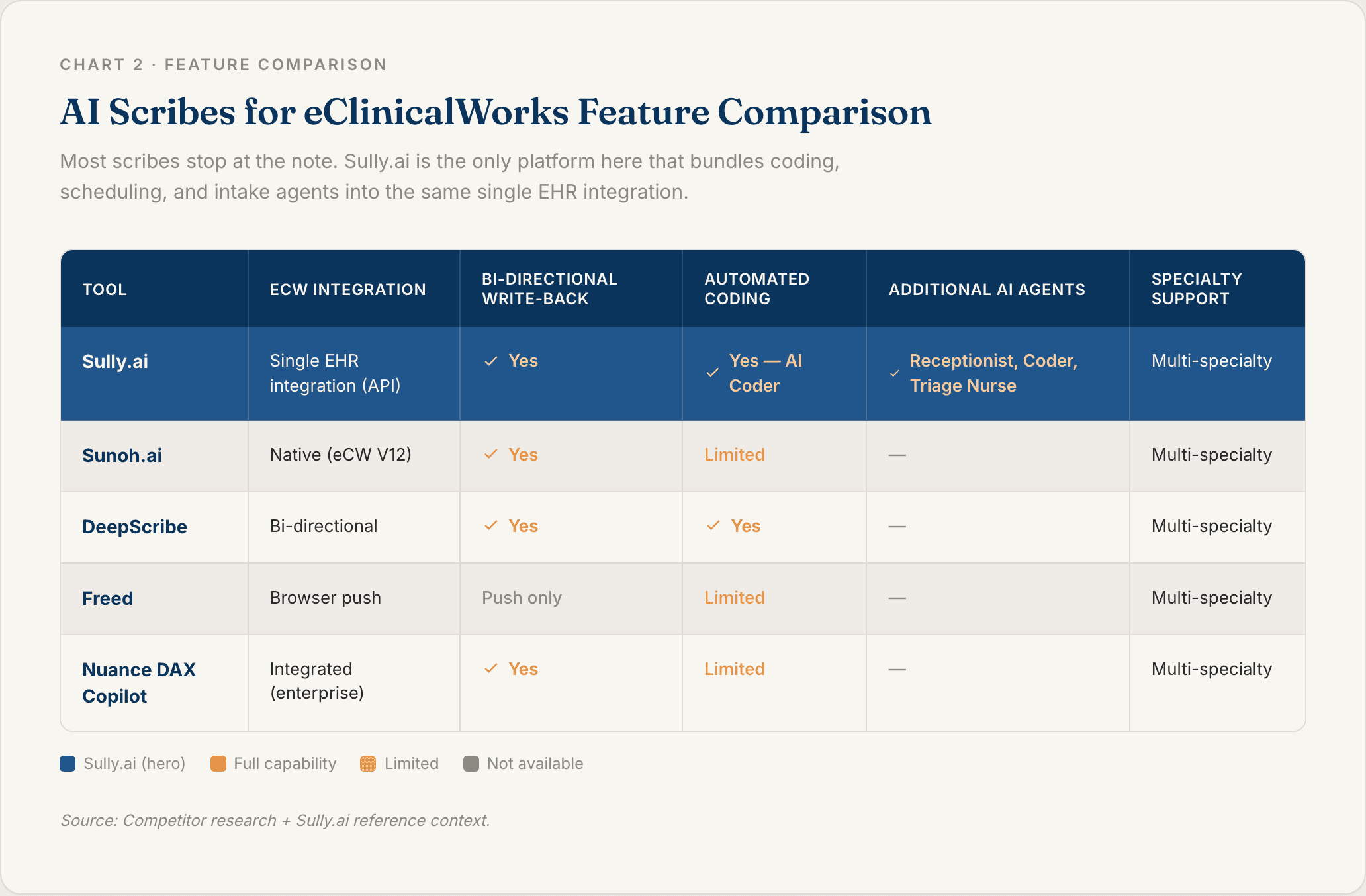 Chart 2: AI Scribes for eClinicalWorks Feature Comparison