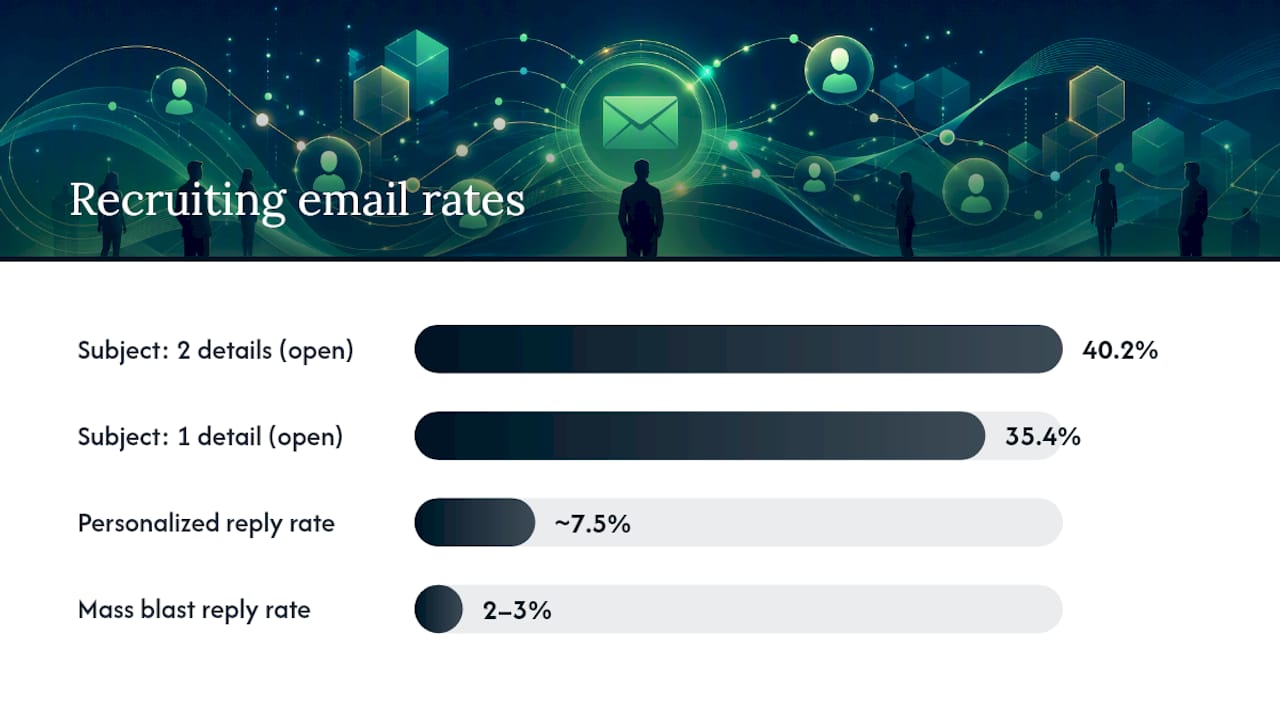 What Makes a Recruiting Email Actually Get a Reply? — overview diagram