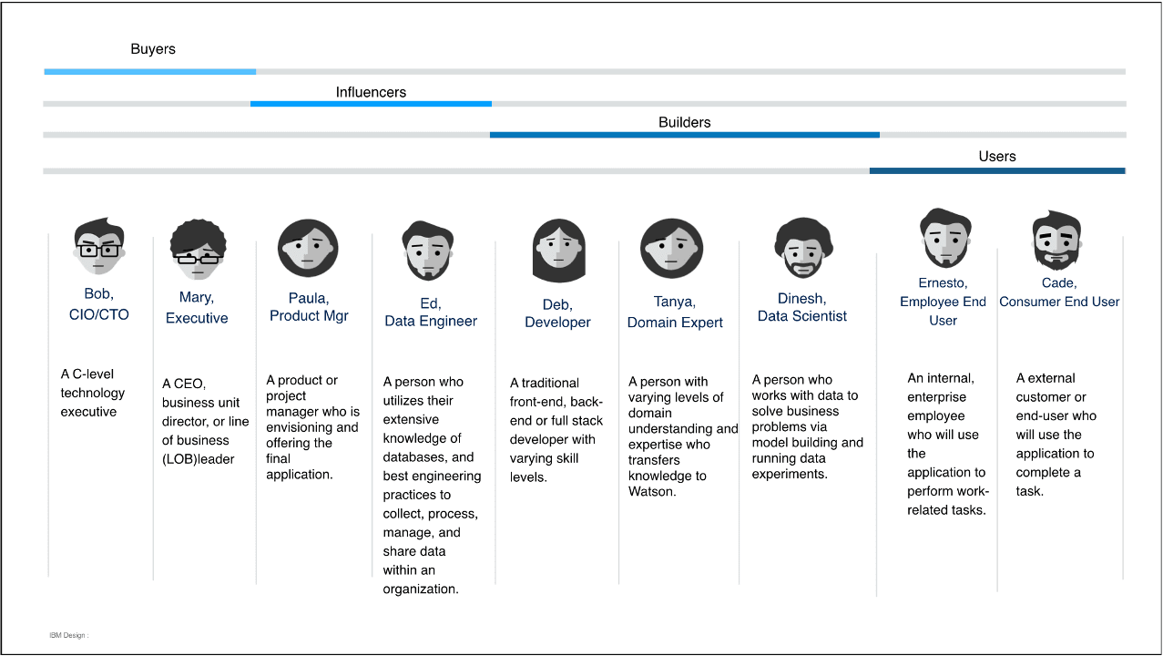 Enterprise user ecosystem mapping