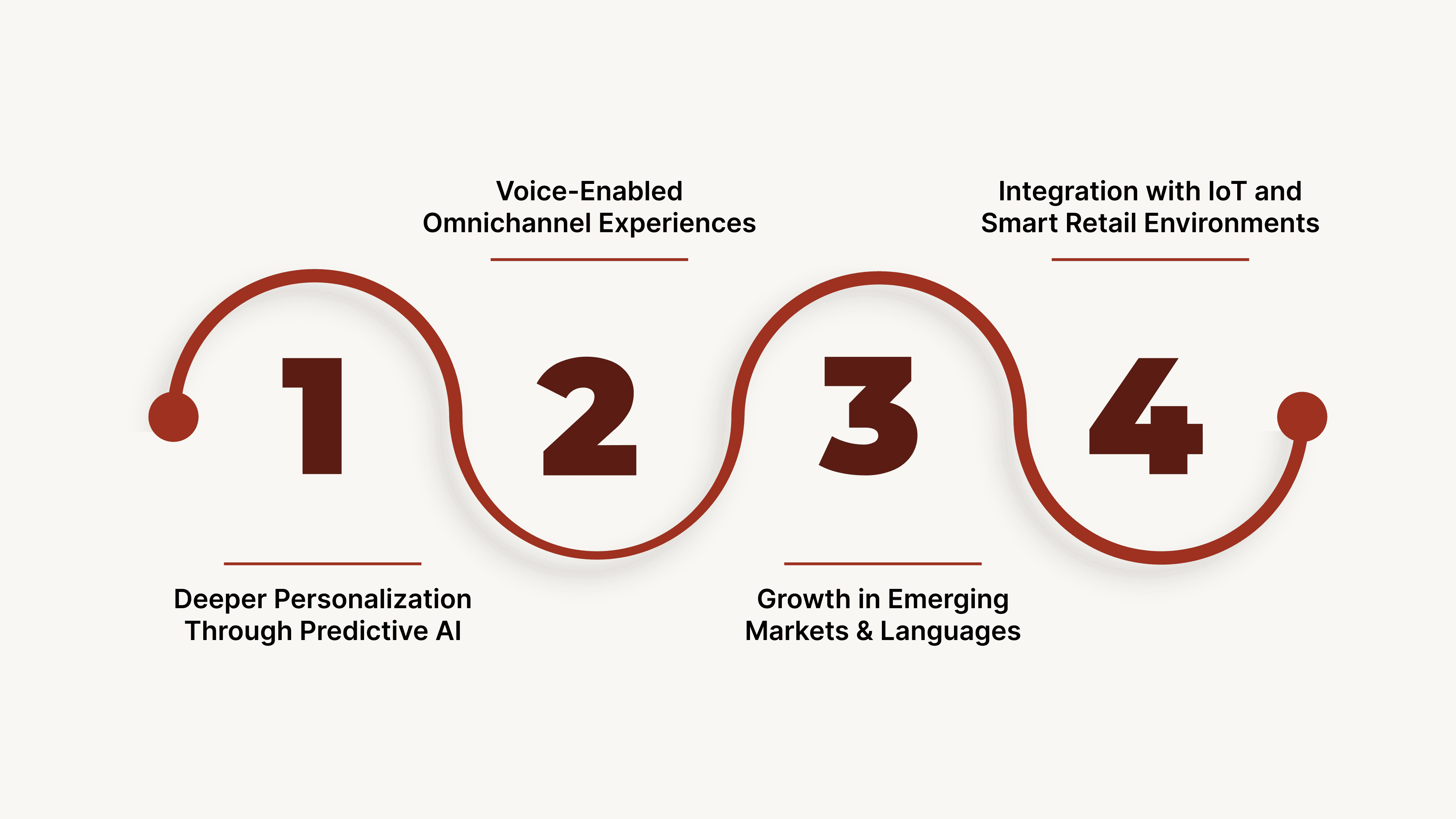 The Future of AI Voice in Retail