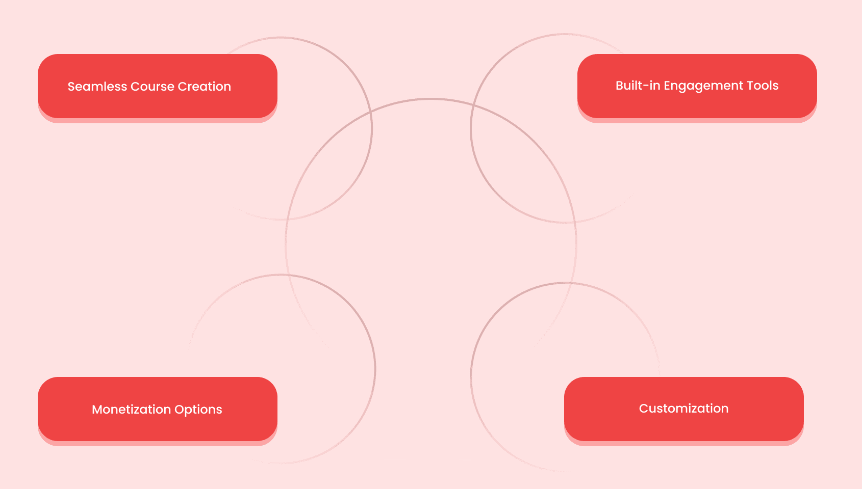 4 important aspects of community and course platforms