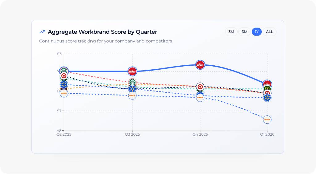 Dashboard showing MRR of $69,897 and 1206 active users with an upward trend graph.