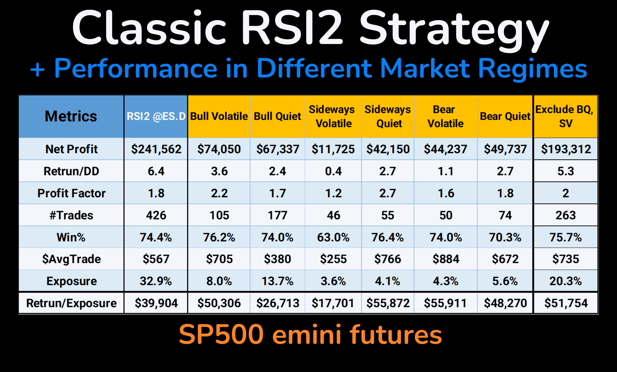 A performance comparing RSI2 performance across different market regimes on the S&P 500. Highlights best and worst-performing regimes and improvements after filtering out weaker conditions.