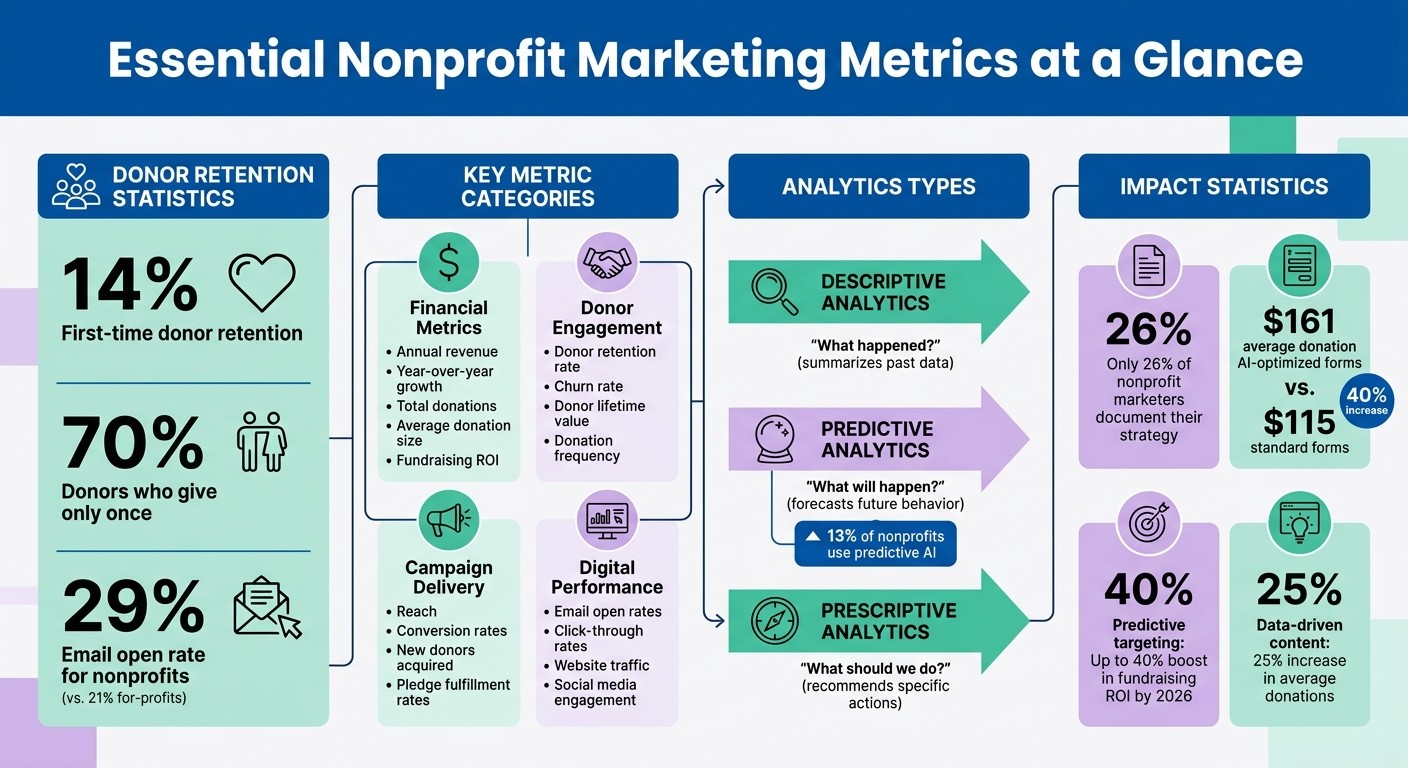 Key Nonprofit Marketing Analytics Metrics and Statistics