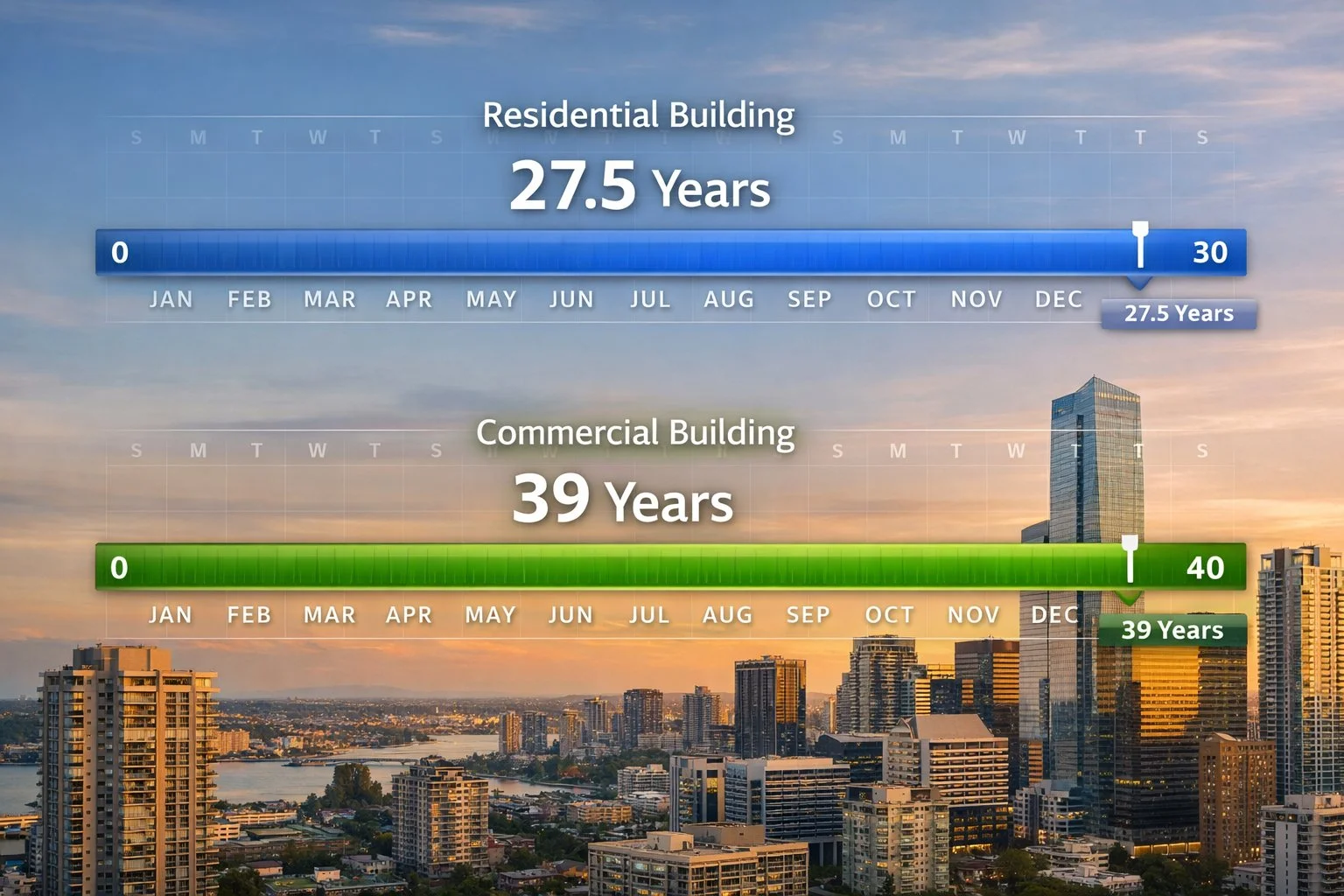 City skyline with two timelines: residential building lasting 27.5 years, commercial building lasting 39 years, with subtle calendar graphics.
