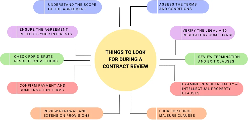 Things To Look For During A Contract Review