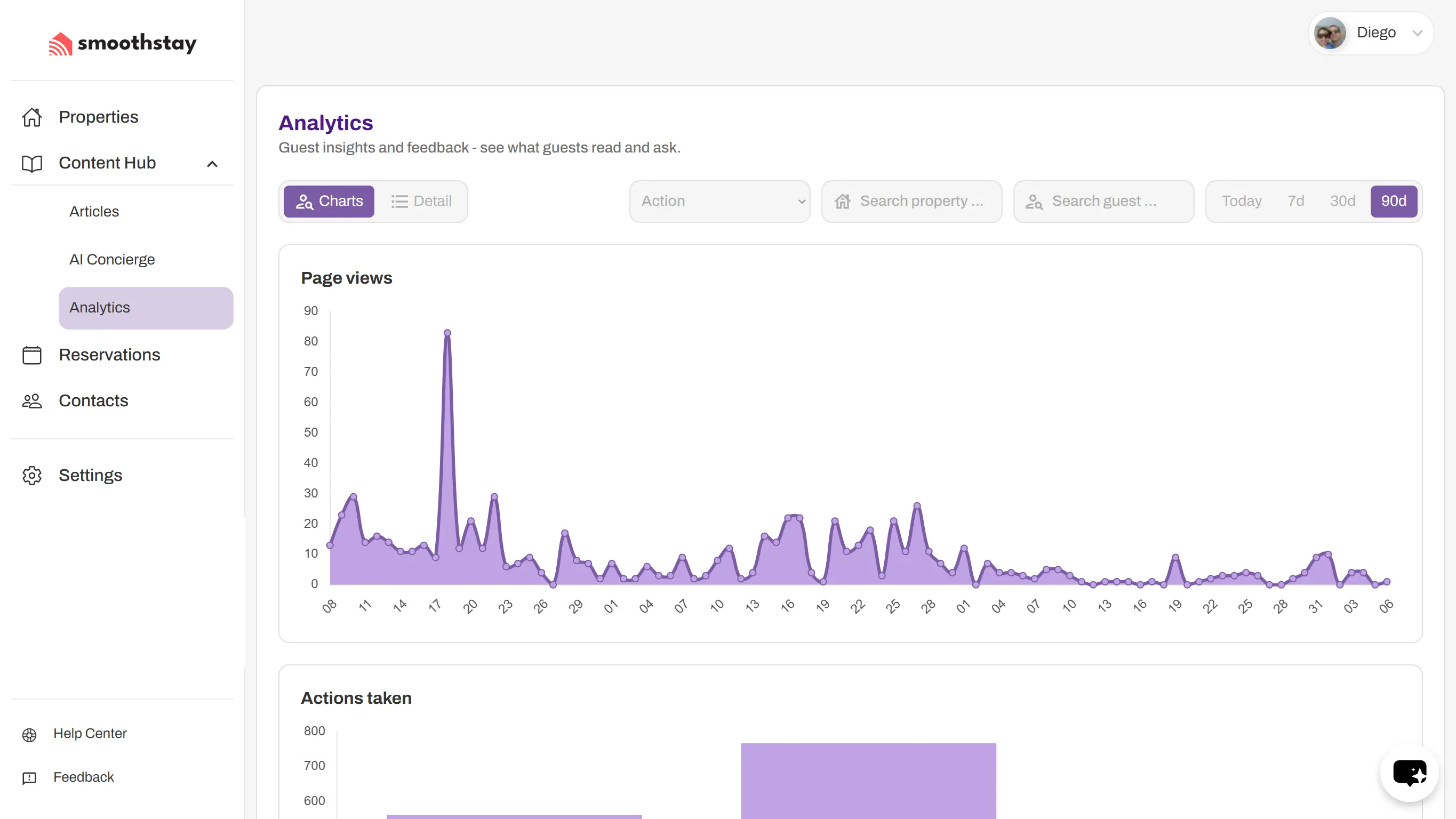 Guidebook analytics showing page visits and articles guests engage with