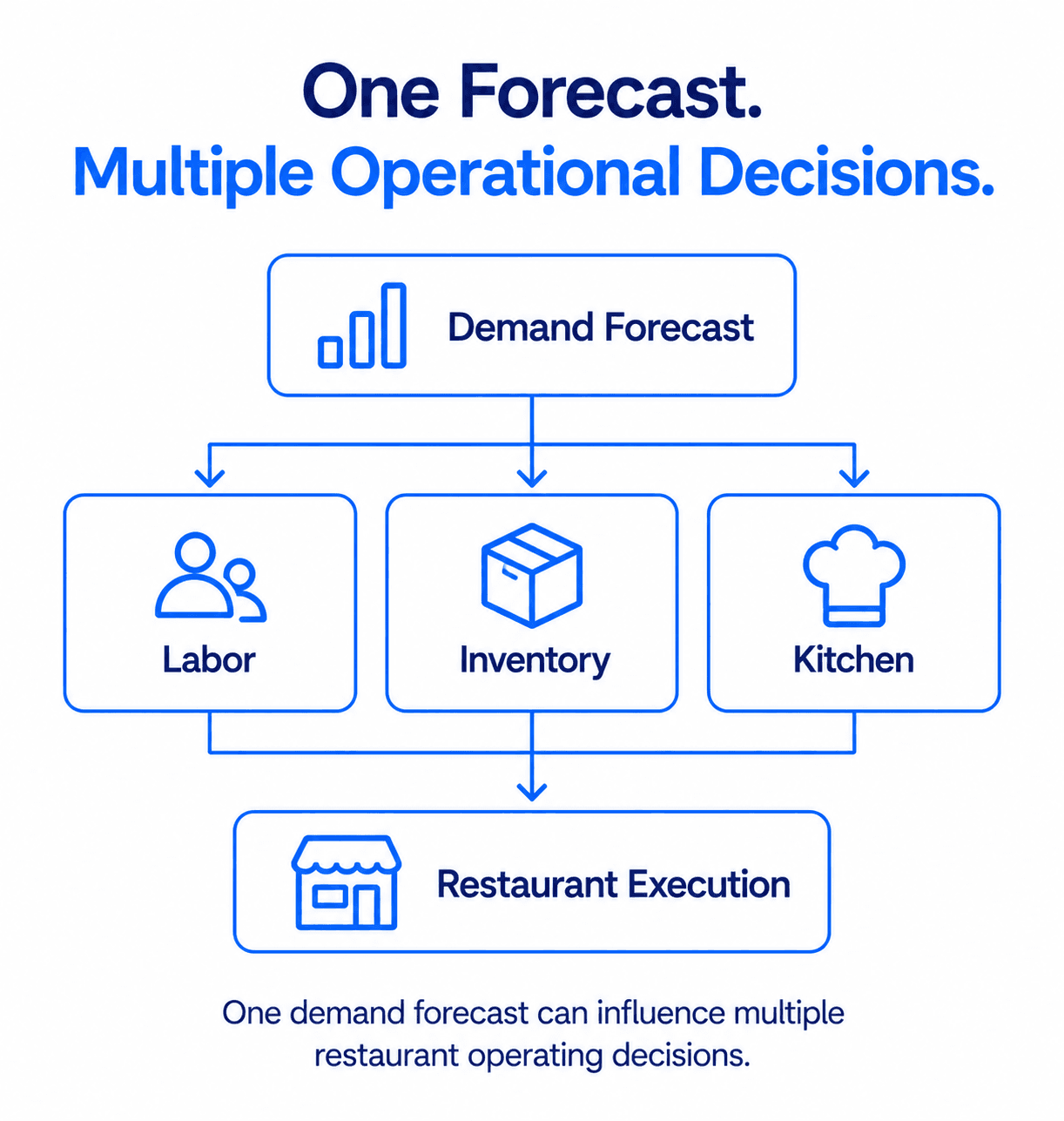 AI restaurant demand forecasting connecting labor optimization, inventory management, and kitchen orchestration.