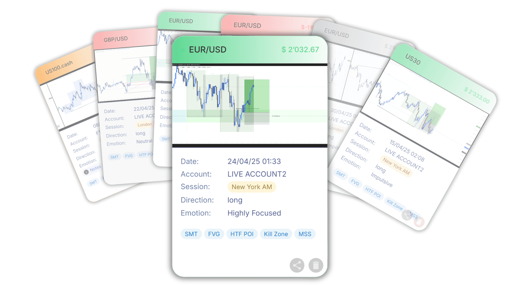 A stack of trading journal cards from the website, each displaying a summary of a specific trade. The card in the foreground shows detailed information for a EUR/USD trade, including its chart, date, account, session, and emotional state during the trade.