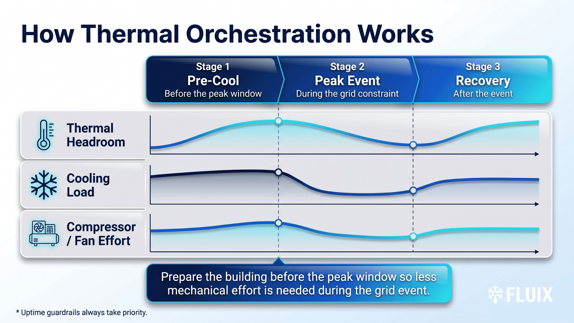 Three-stage thermal orchestration chart showing pre-cooling before a grid event, reduced cooling load during the peak window, and recovery after the event.