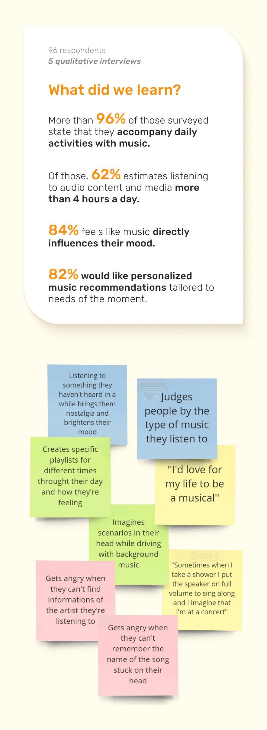 What did we learn?  More than 96% of those surveyed state that they accompany daily activities with music. Of those, 62% estimate listening to audio content and media for more than 4 hours a day. 84% feel like music directly influences their mood. 82% would like personalized music recommendations tailored to their needs of the moment. Picture showcasing extracts from the interviews, reading things like ‘’I’d love for my life to be a musical’’ and ‘’Sometimes when I’m in the shower I put the speaker on full volume to sing along and I imagine that I’m at a concert’’.