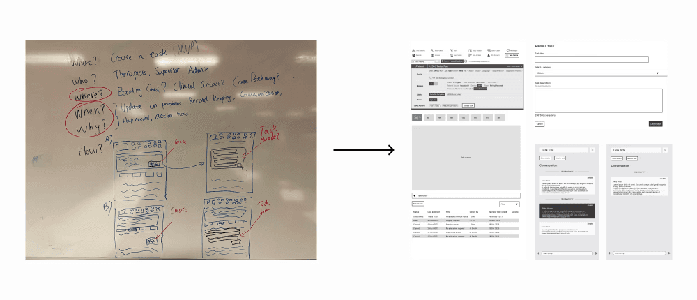 Photo of a whiteboard brainstorming session, detailing questions such as who, where, and why, with rough sketches of interface layouts for a task management feature. Transforming into LoFi Wireframes