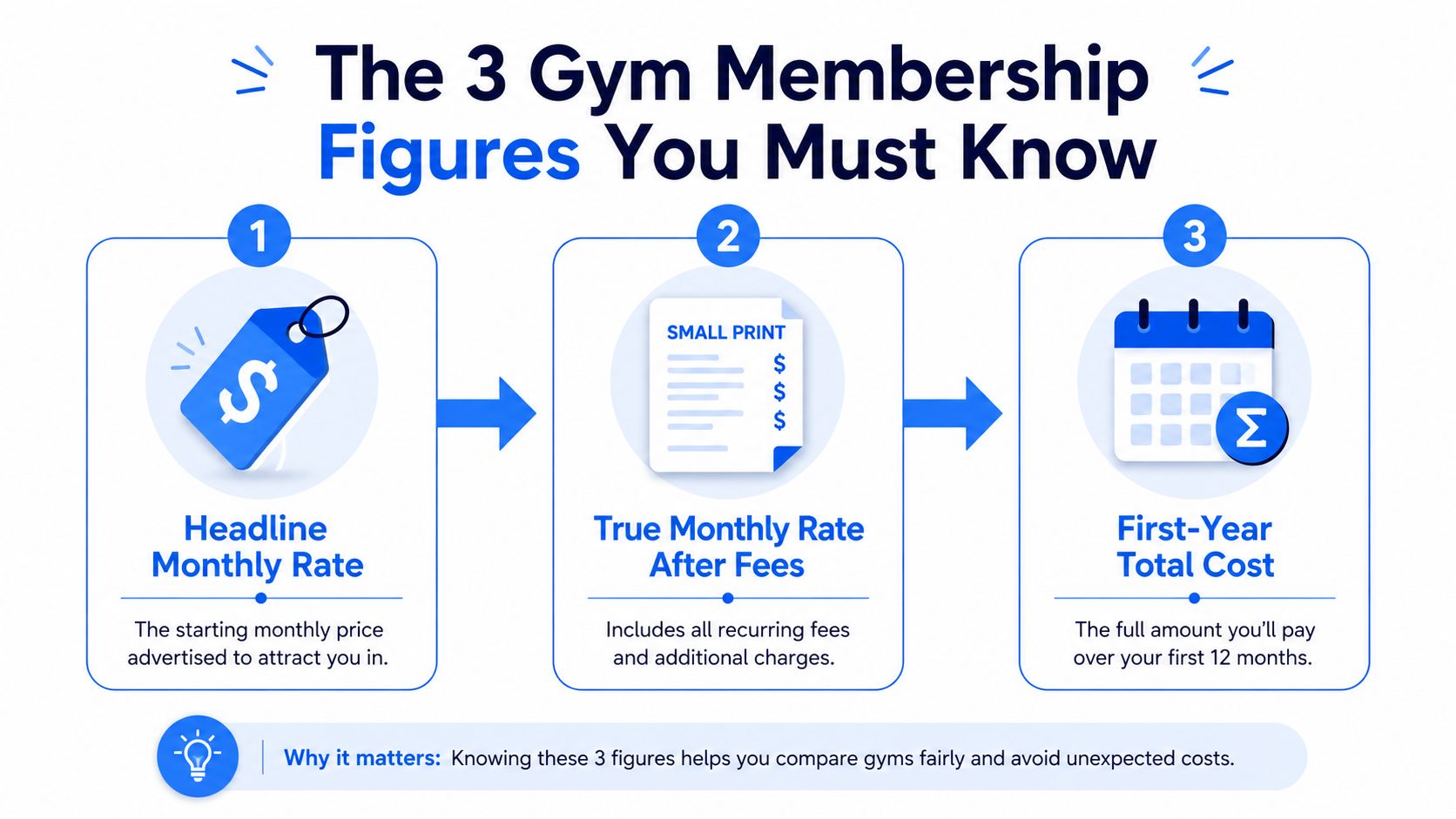 An infographic showing the three essential financial figures to consider when evaluating a new gym membership.