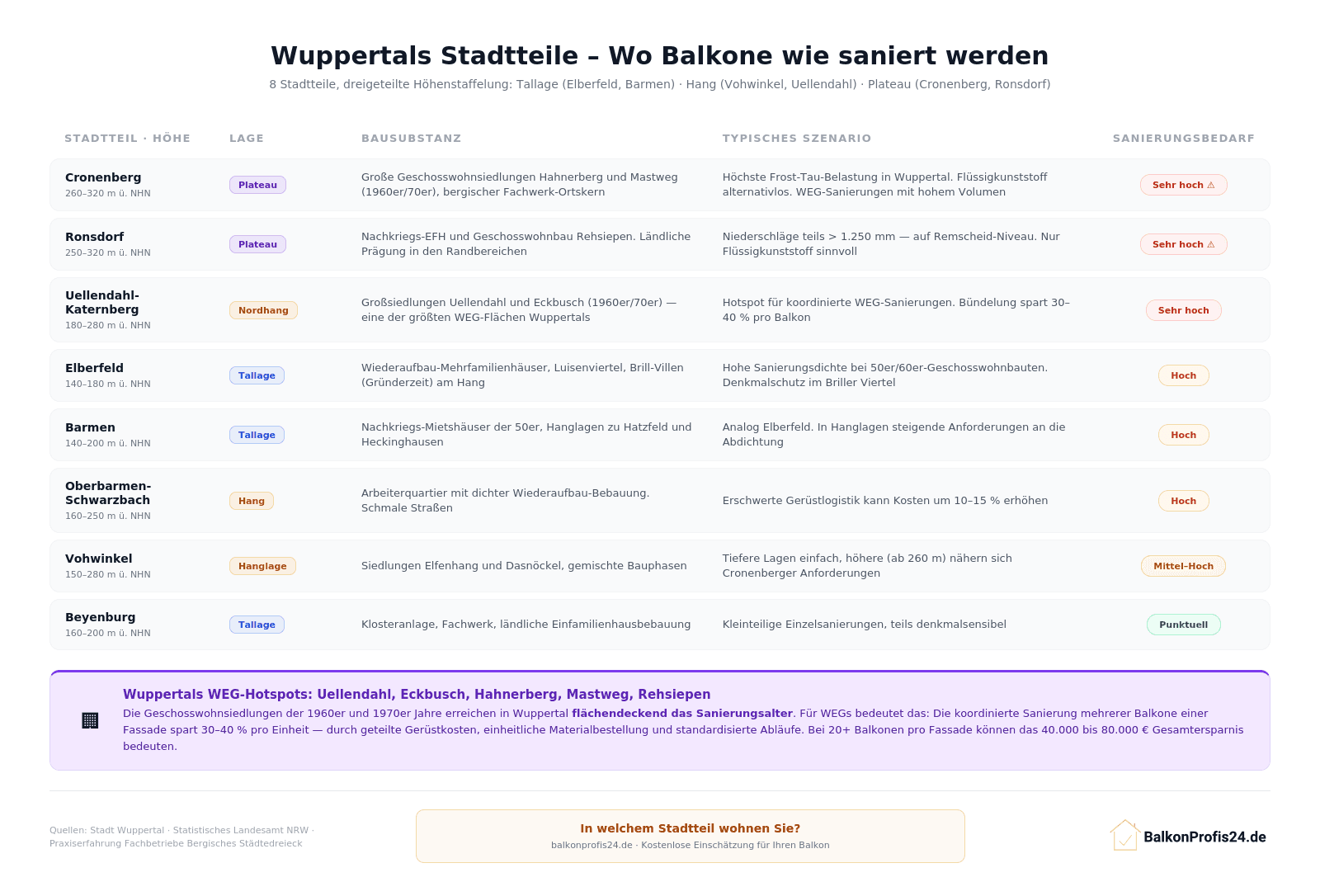 Infografik: Übersicht der 8 wichtigsten Wuppertaler Stadtteile mit Höhenlage, Lagecharakter (Tallage/Hang/Plateau), Bausubstanz, typischem Sanierungsszenario und Sanierungsbedarf – von Cronenberg (sehr hoch) bis Beyenburg (punktuell).