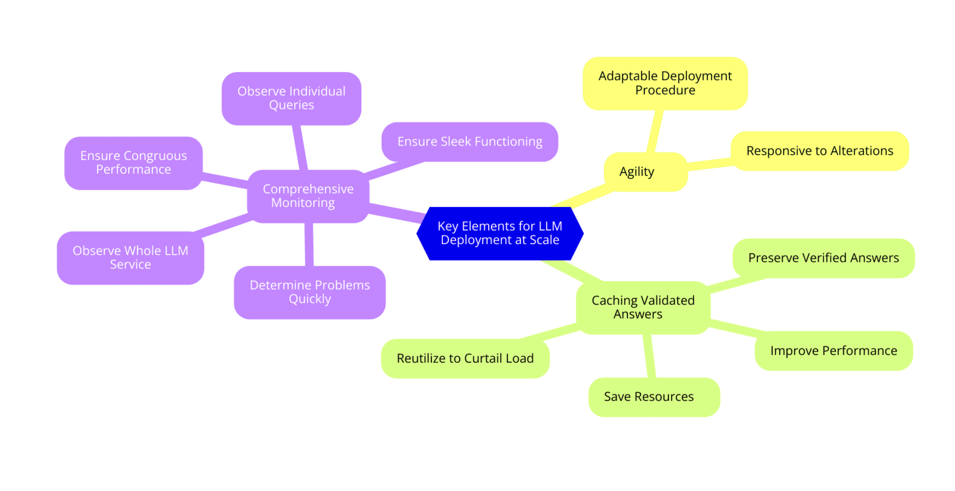 Key Elements for LLM Deployment at Scale