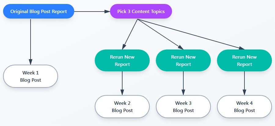 flow chart describing the workflow of a blog post calendar
