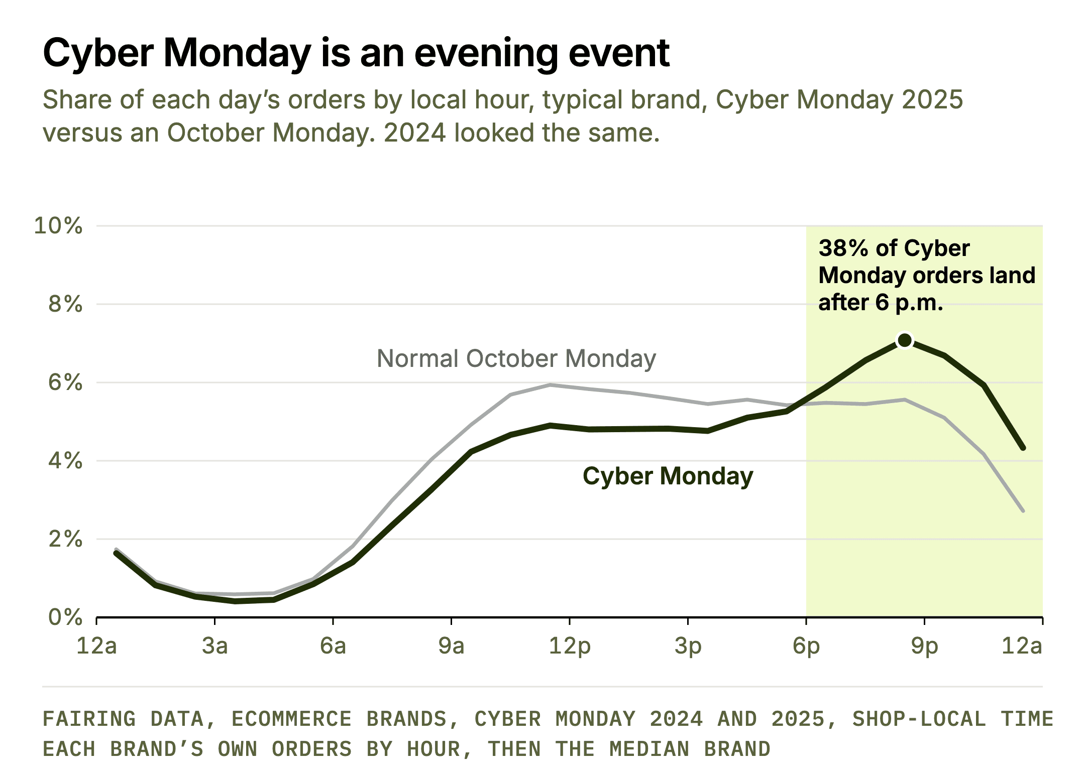 Cyber Monday is an evening event. Line chart of the share of the day’s orders placed in each shop-local hour, median brand, 2025. Cyber Monday (Dec 1, 2025): 12a 1.6%, 1a 0.8%, 2a 0.5%, 3a 0.4%, 4a 0.5%, 5a 0.8%, 6a 1.4%, 7a 2.4%, 8a 3.3%, 9a 4.2%, 10a 4.7%, 11a 4.9%, 12p 4.8%, 1p 4.8%, 2p 4.8%, 3p 4.8%, 4p 5.1%, 5p 5.3%, 6p 5.9%, 7p 6.6%, 8p 7.1%, 9p 6.7%, 10p 5.9%, 11p 4.3%. Normal October Mondays pooled: 12a 1.7%, 1a 0.9%, 2a 0.6%, 3a 0.6%, 4a 0.6%, 5a 1.0%, 6a 1.8%, 7a 3.0%, 8a 4.0%, 9a 4.9%, 10a 5.7%, 11a 5.9%, 12p 5.8%, 1p 5.7%, 2p 5.6%, 3p 5.5%, 4p 5.6%, 5p 5.4%, 6p 5.5%, 7p 5.5%, 8p 5.6%, 9p 5.1%, 10p 4.2%, 11p 2.7%. The median brand puts 38.4% of its Cyber Monday orders after 6 p.m. (2024: 38.6%) versus 30.2% on an October Monday (2024: 29.3%). The 6 p.m. to midnight band is shaded. Cyber Monday peaks at 7.1% of the day’s orders in the 8 p.m. hour. Hourly medians do not sum exactly to the per-brand evening share.