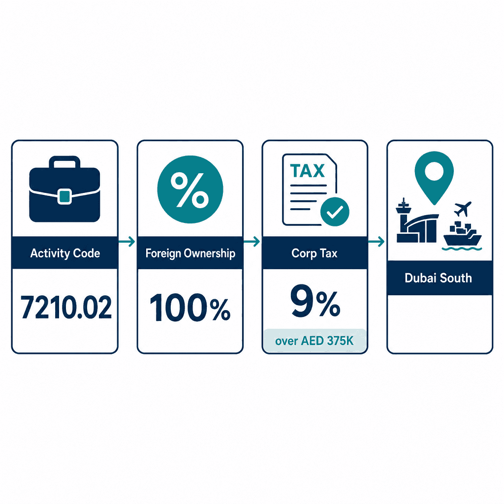 Infographic: Chemical industries consultancy Business License in Dubai