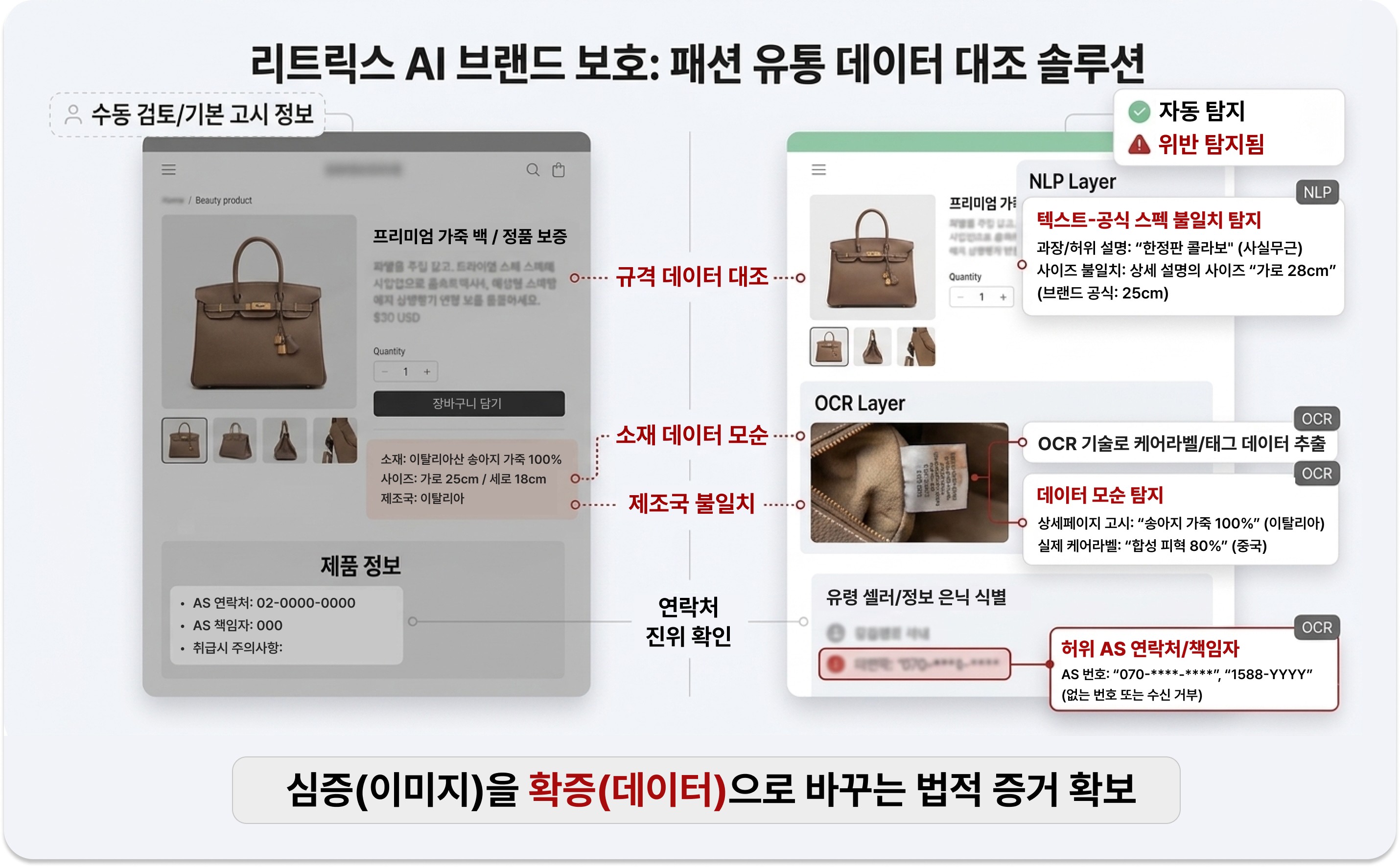 리트릭스 AI의 패션 유통 데이터 대조 및 위반 탐지 프로세스. Retrix AI's process for fashion data cross-checking and violation detection.