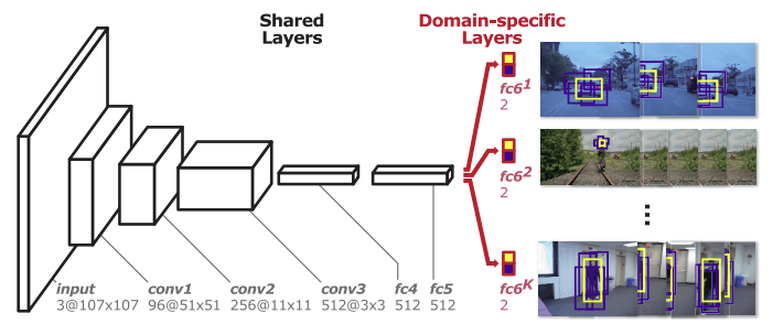 MDNet architecture