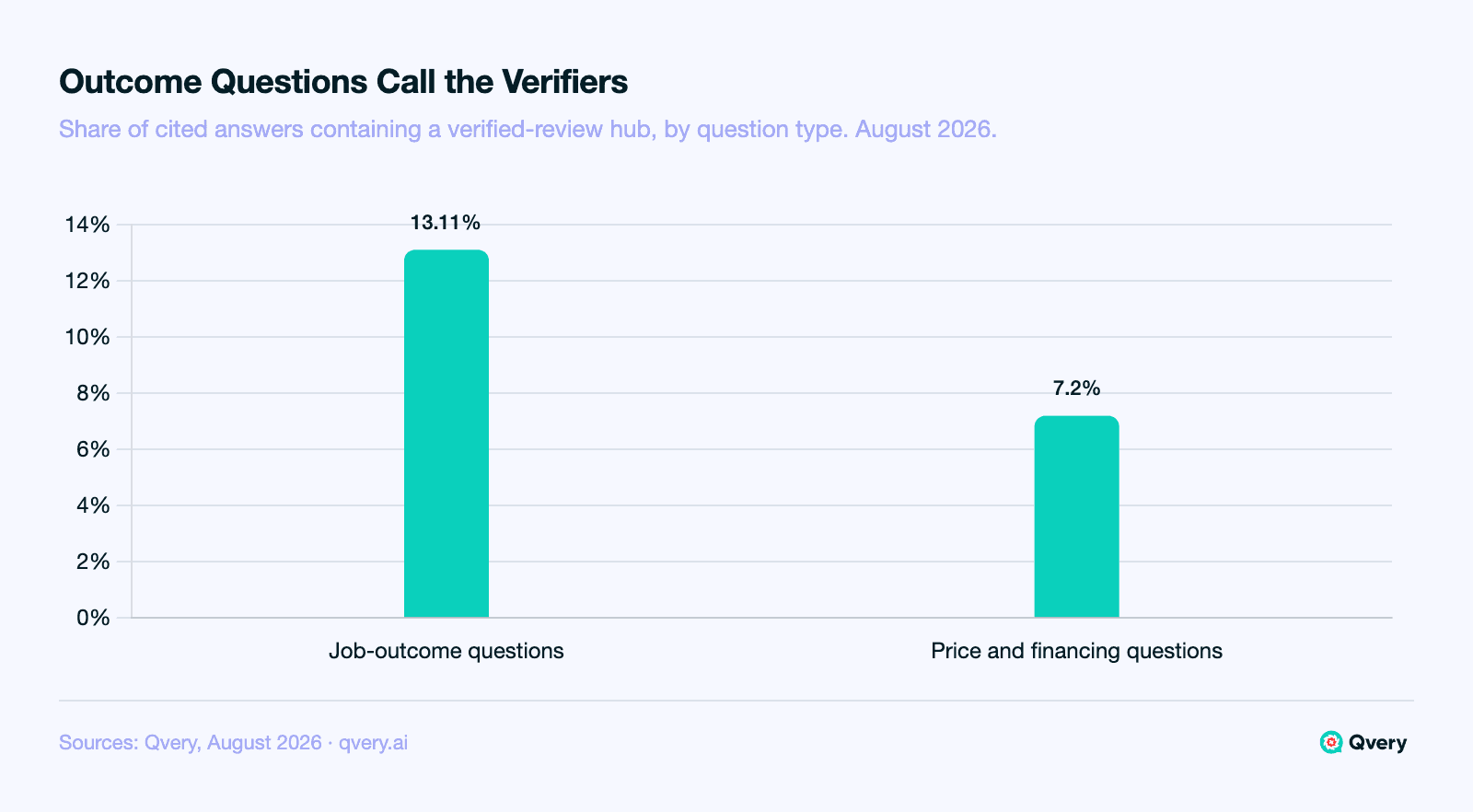 Bar chart of verified-review-hub presence in AI bootcamp answers by question type, August 2026, share of answers that cited any source: job-outcome questions 13.11%, price and financing questions 7.20%.