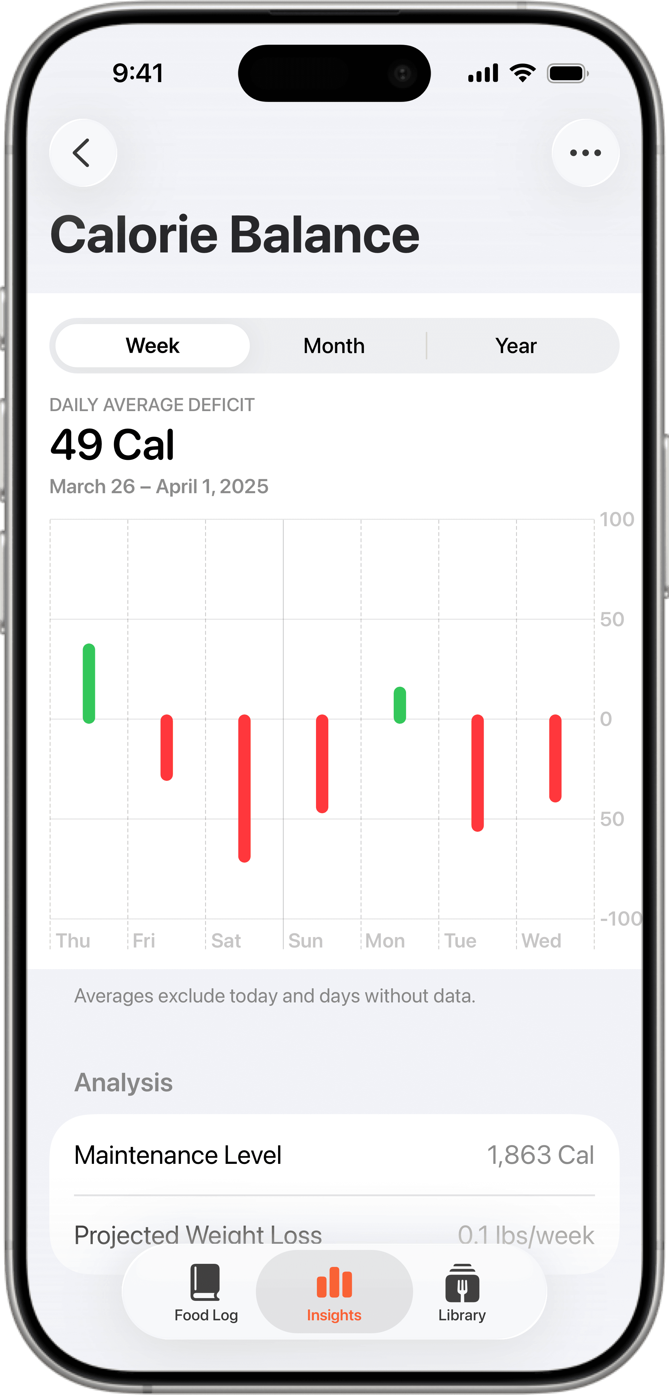 Calorie balance tracker displaying daily average deficit of 49 calories, with bar chart showing calorie surplus and deficit by day of week