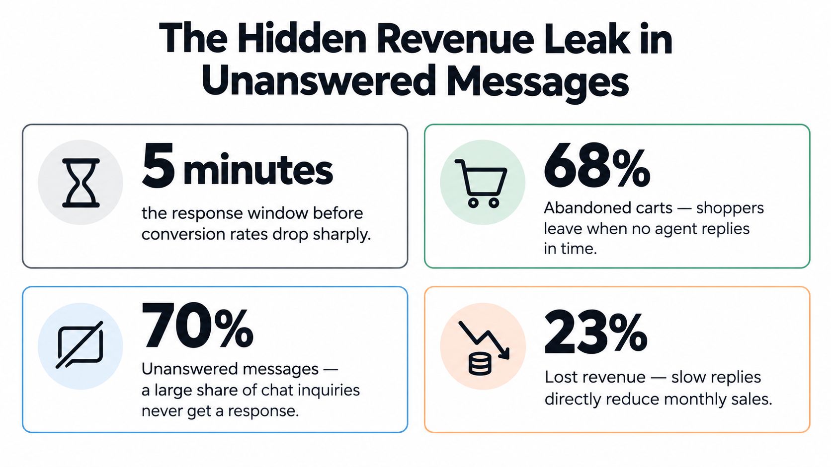 An infographic illustrating how delayed customer support responses lead to abandoned carts and lost business revenue.