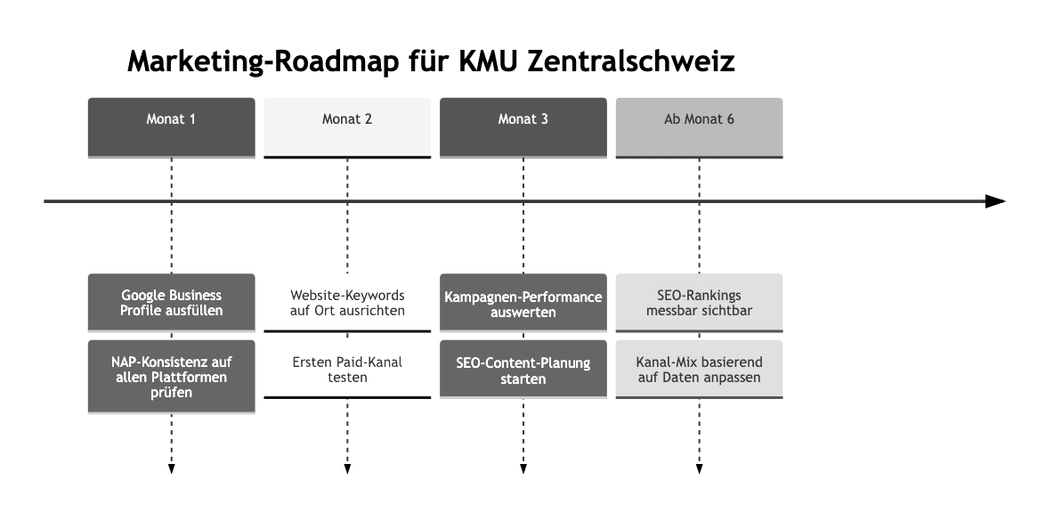 Checkliste: Marketing in der Zentralschweiz