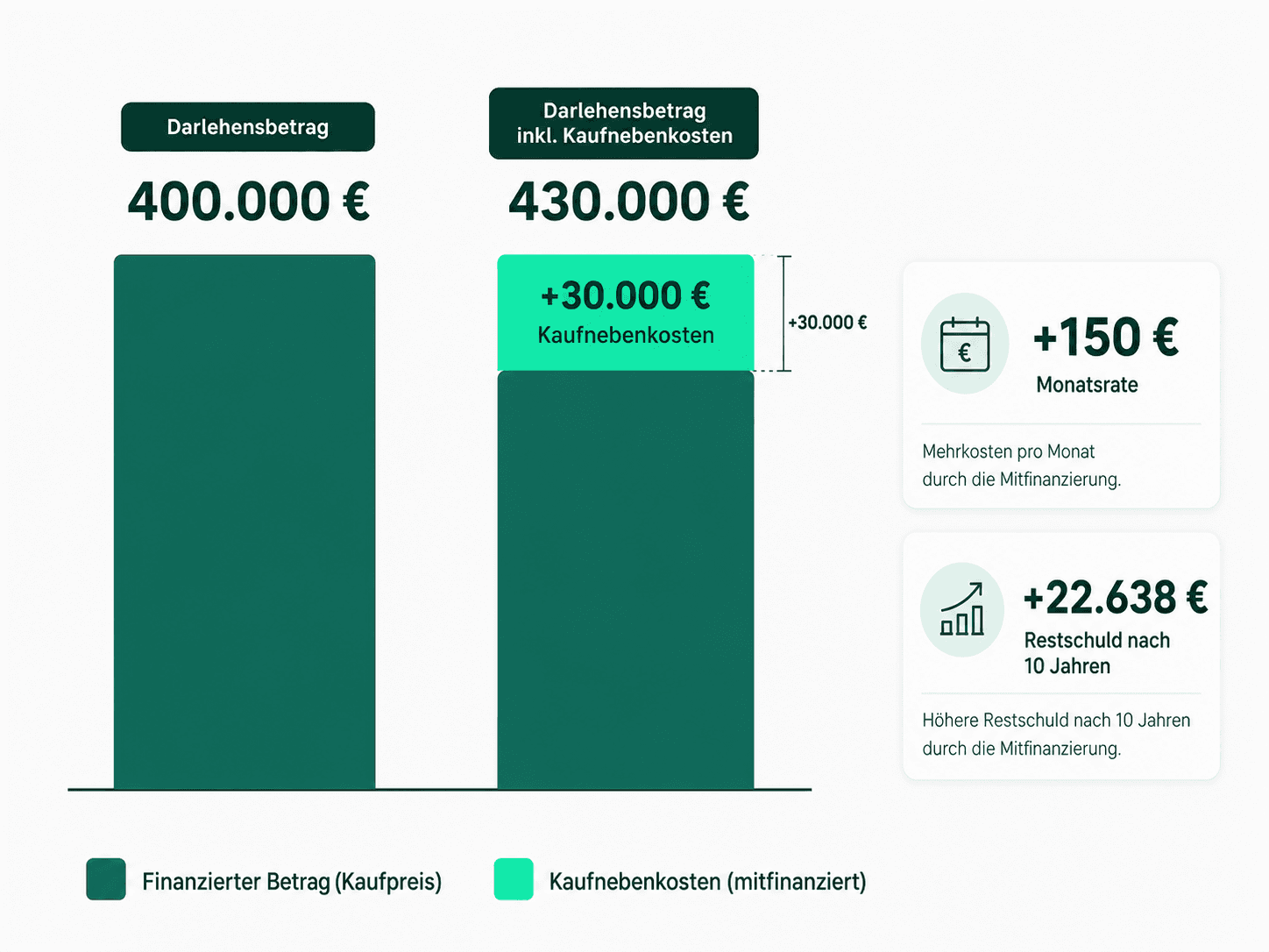 Grafik zum Kostenvergleich: 400.000 Euro Darlehen gegenüber 430.000 Euro inklusive Kaufnebenkosten sowie Auswirkungen auf Rate und Restschuld.